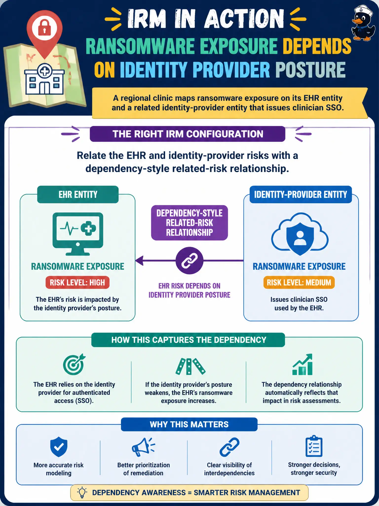 To Create an exciting colorful infographic that explains the concepts in the question: Question: A regional clinic maps ransomware exposure on its EHR entity and a related identity-provider entity that issues clinician SSO. What IRM configuration best captures that the EHR risk depends on the identity provider's posture? Correct Answer: Relate the EHR and identity-provider risks with a dependency-style related-risk relationship Put EVERY visible label in double quotes. No people. No A/B/C/D letters. In one of the four corners put a little "Navy Duck".
