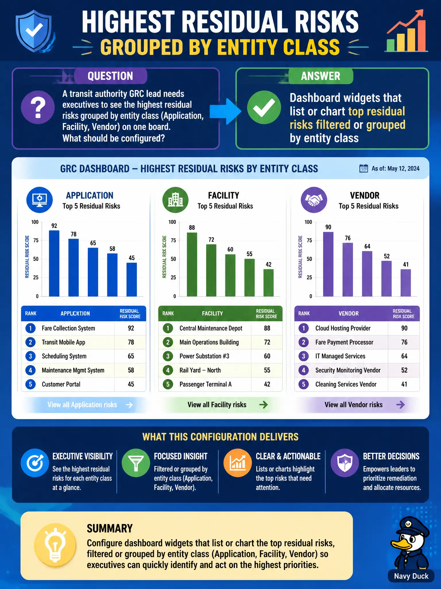 To Create an exciting colorful infographic that explains the concepts in the question: Question: A transit authority GRC lead needs executives to see the highest residual risks grouped by entity class (Application, Facility, Vendor) on one board. What should be configured? Correct Answer: Dashboard widgets that list or chart top residual risks filtered or grouped by entity class Put EVERY visible label in double quotes. No people. No A/B/C/D letters. In one of the four corners put a little "Navy Duck".