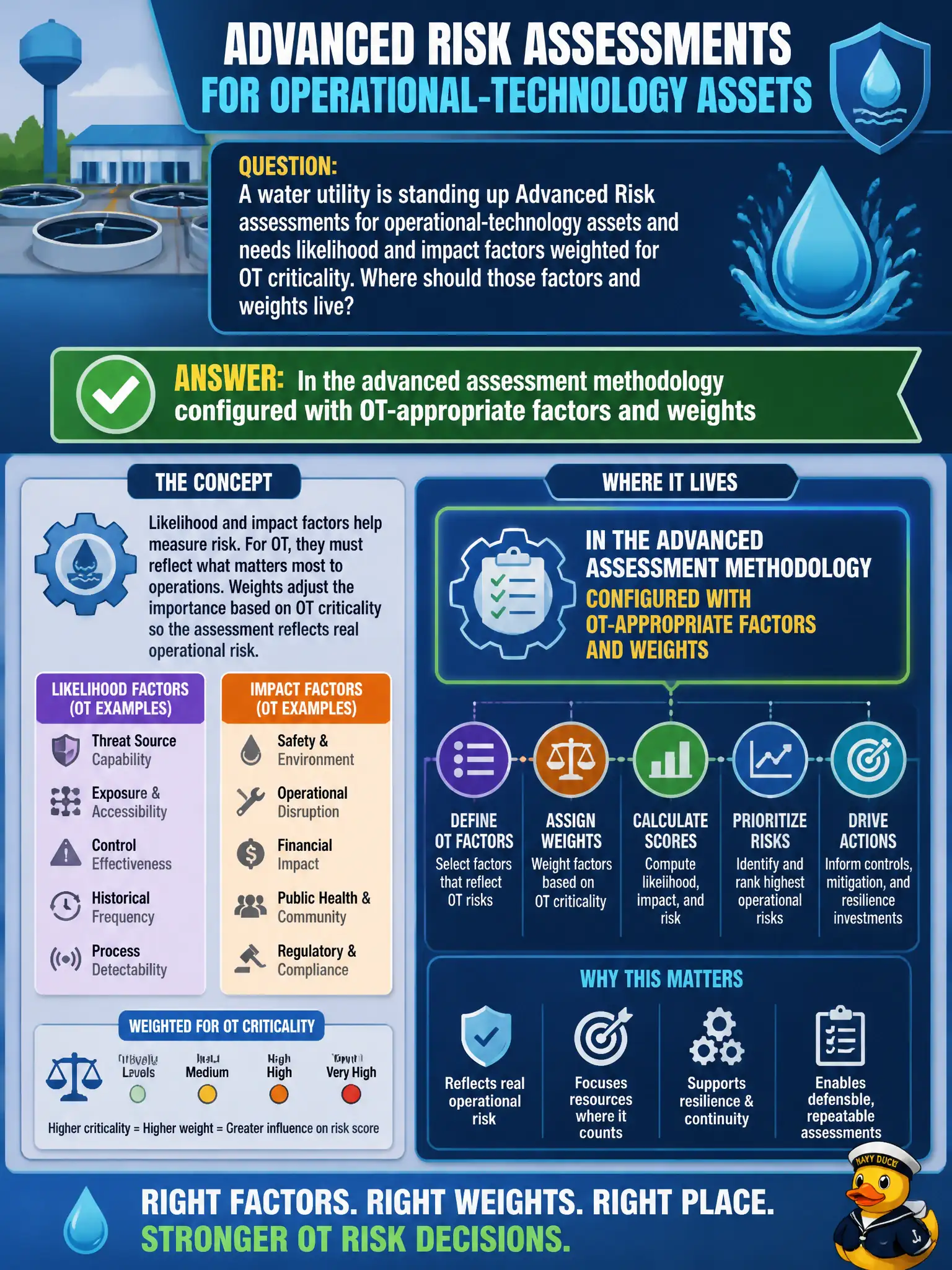 To Create an exciting colorful infographic that explains the concepts in the question: Question: A water utility is standing up Advanced Risk assessments for operational-technology assets and needs likelihood and impact factors weighted for OT criticality. Where should those factors and weights live? Correct Answer: In the advanced assessment methodology configured with OT-appropriate factors and weights Put EVERY visible label in double quotes. No people. No A/B/C/D letters. In one of the four corners put a little "Navy Duck".