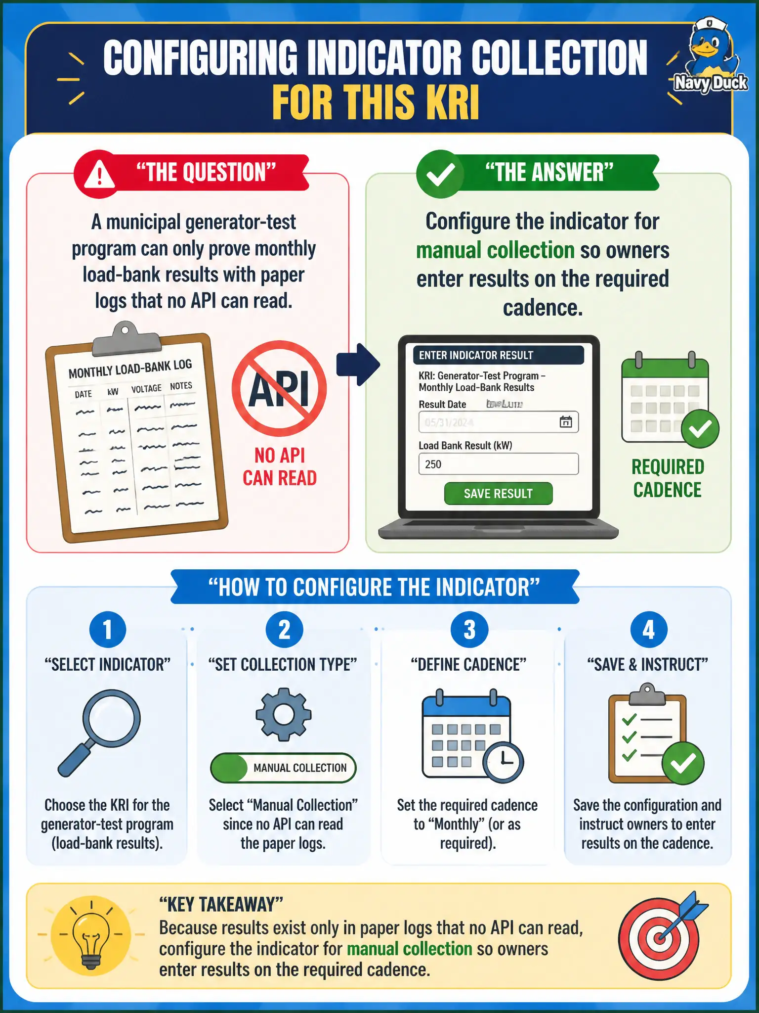 To Create an exciting colorful infographic that explains the concepts in the question: Question: A municipal generator-test program can only prove monthly load-bank results with paper logs that no API can read. How should indicator collection be configured for that KRI? Correct Answer: Configure the indicator for manual collection so owners enter results on the required cadence Put EVERY visible label in double quotes. No people. No A/B/C/D letters. In one of the four corners put a little "Navy Duck".