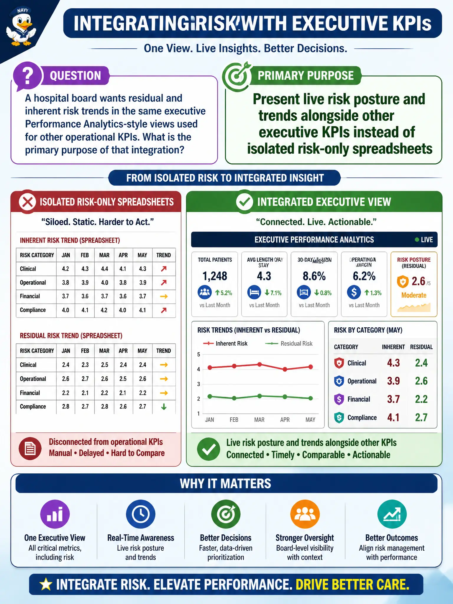 To Create an exciting colorful infographic that explains the concepts in the question: Question: A hospital board wants residual and inherent risk trends in the same executive Performance Analytics-style views used for other operational KPIs. What is the primary purpose of that integration? Correct Answer: Present live risk posture and trends alongside other executive KPIs instead of isolated risk-only spreadsheets Put EVERY visible label in double quotes. No people. No A/B/C/D letters. In one of the four corners put a little "Navy Duck".