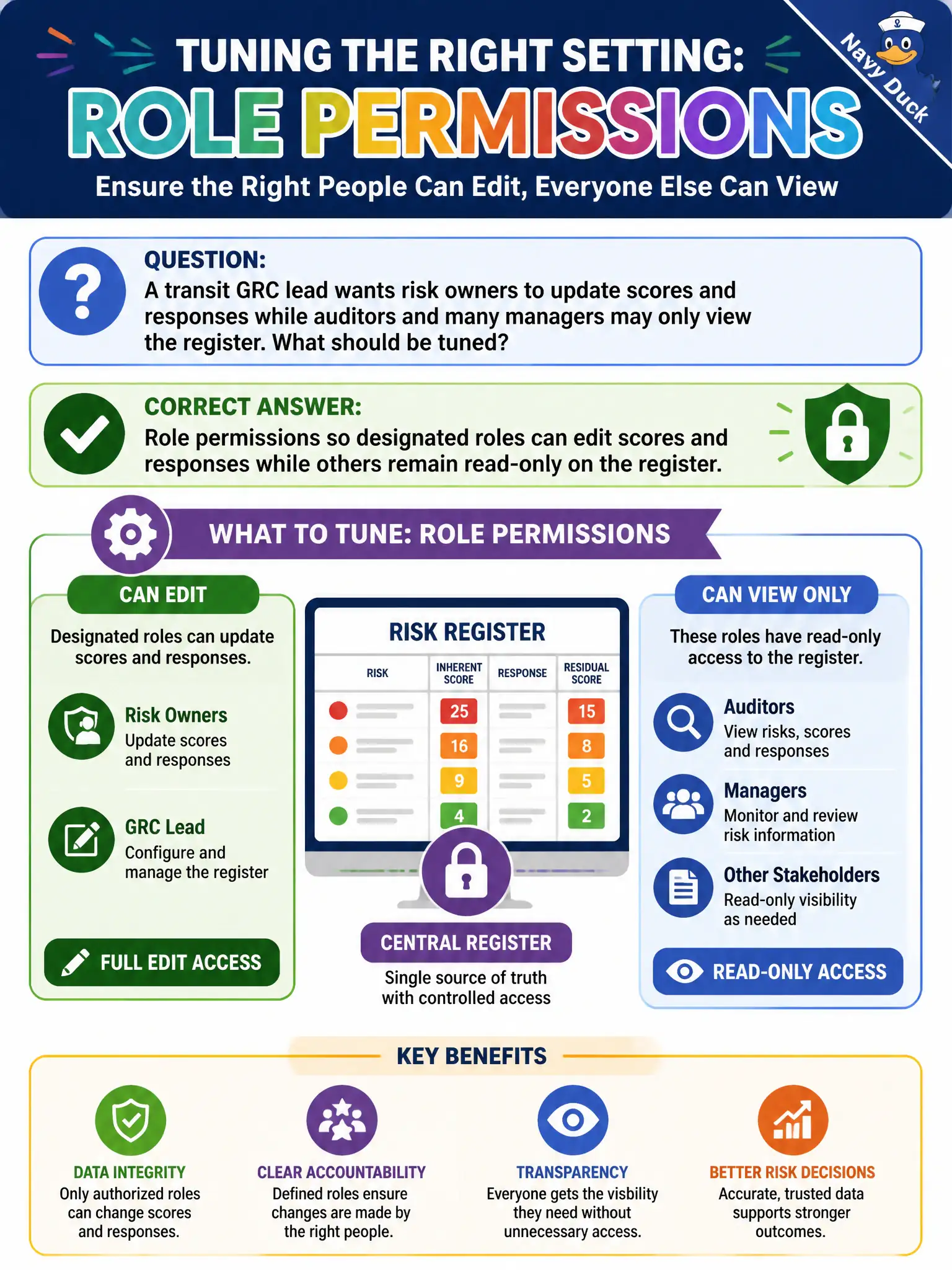 To Create an exciting colorful infographic that explains the concepts in the question: Question: A transit GRC lead wants risk owners to update scores and responses while auditors and many managers may only view the register. What should be tuned? Correct Answer: Role permissions so designated roles can edit scores and responses while others remain read-only on the register Put EVERY visible label in double quotes. No people. No A/B/C/D letters. In one of the four corners put a little "Navy Duck".