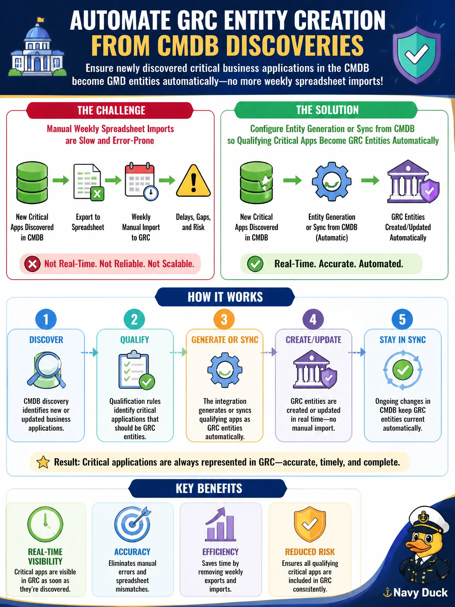 To Create an exciting colorful infographic that explains the concepts in the question: Question: A county wants newly discovered critical business applications in the CMDB to become GRC entities without weekly spreadsheet imports. What integration pattern should the implementer use? Correct Answer: Configure entity generation or sync from CMDB so qualifying critical apps become GRC entities automatically Put EVERY visible label in double quotes. No people. No A/B/C/D letters. In one of the four corners put a little "Navy Duck".
