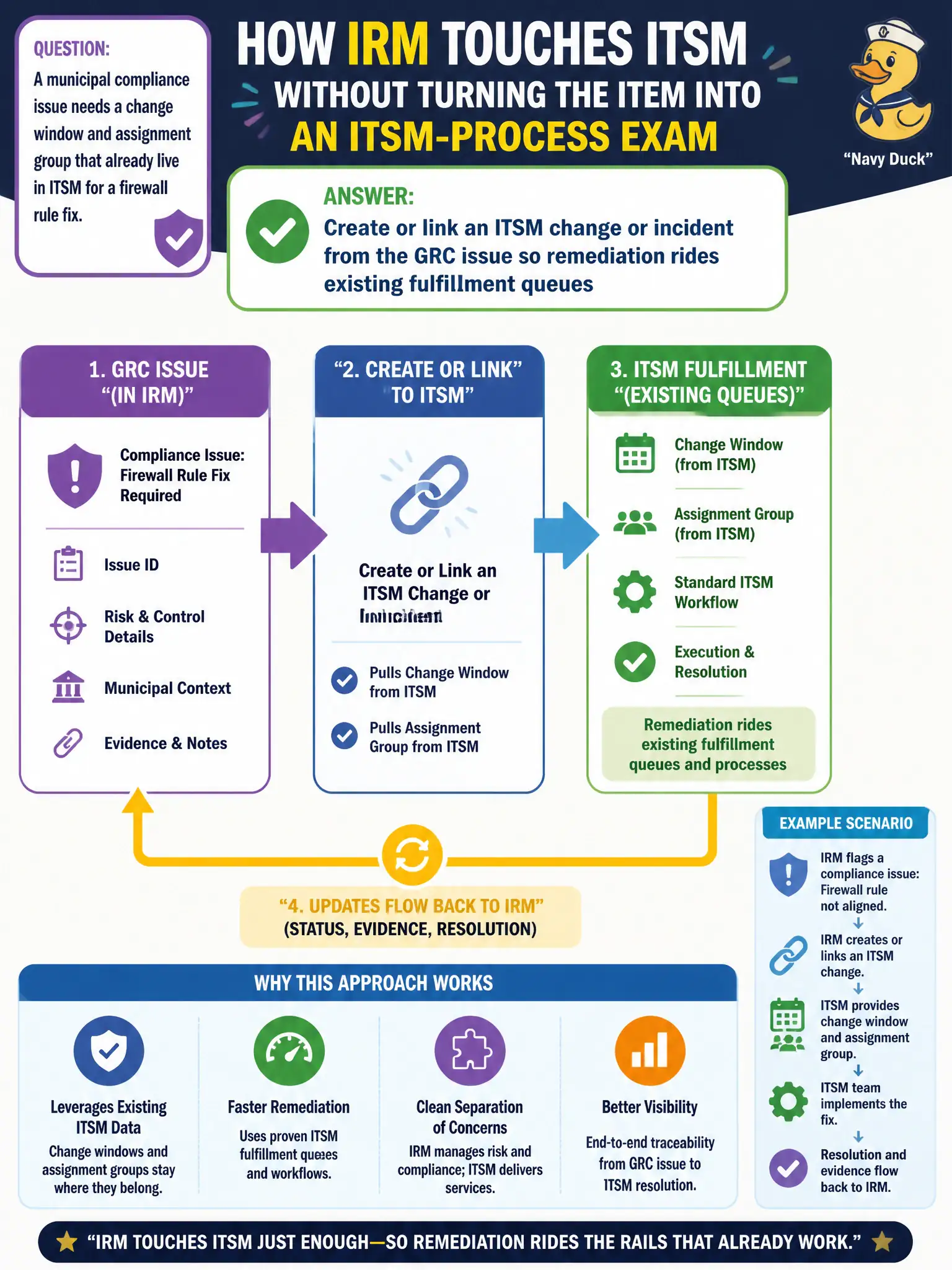 To Create an exciting colorful infographic that explains the concepts in the question: Question: A municipal compliance issue needs a change window and assignment group that already live in ITSM for a firewall rule fix. How should IRM touch ITSM without turning the item into an ITSM-process exam? Correct Answer: Create or link an ITSM change or incident from the GRC issue so remediation rides existing fulfillment queues Put EVERY visible label in double quotes. No people. No A/B/C/D letters. In one of the four corners put a little "Navy Duck".