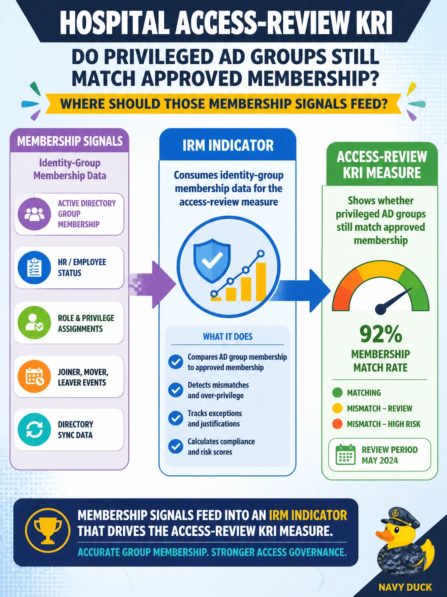To Create an exciting colorful infographic that explains the concepts in the question: Question: A hospital access-review KRI must show whether privileged AD groups still match approved membership. Where should those membership signals feed? Correct Answer: Into an IRM indicator that consumes identity-group membership data for the access-review measure Put EVERY visible label in double quotes. No people. No A/B/C/D letters. In one of the four corners put a little "Navy Duck".