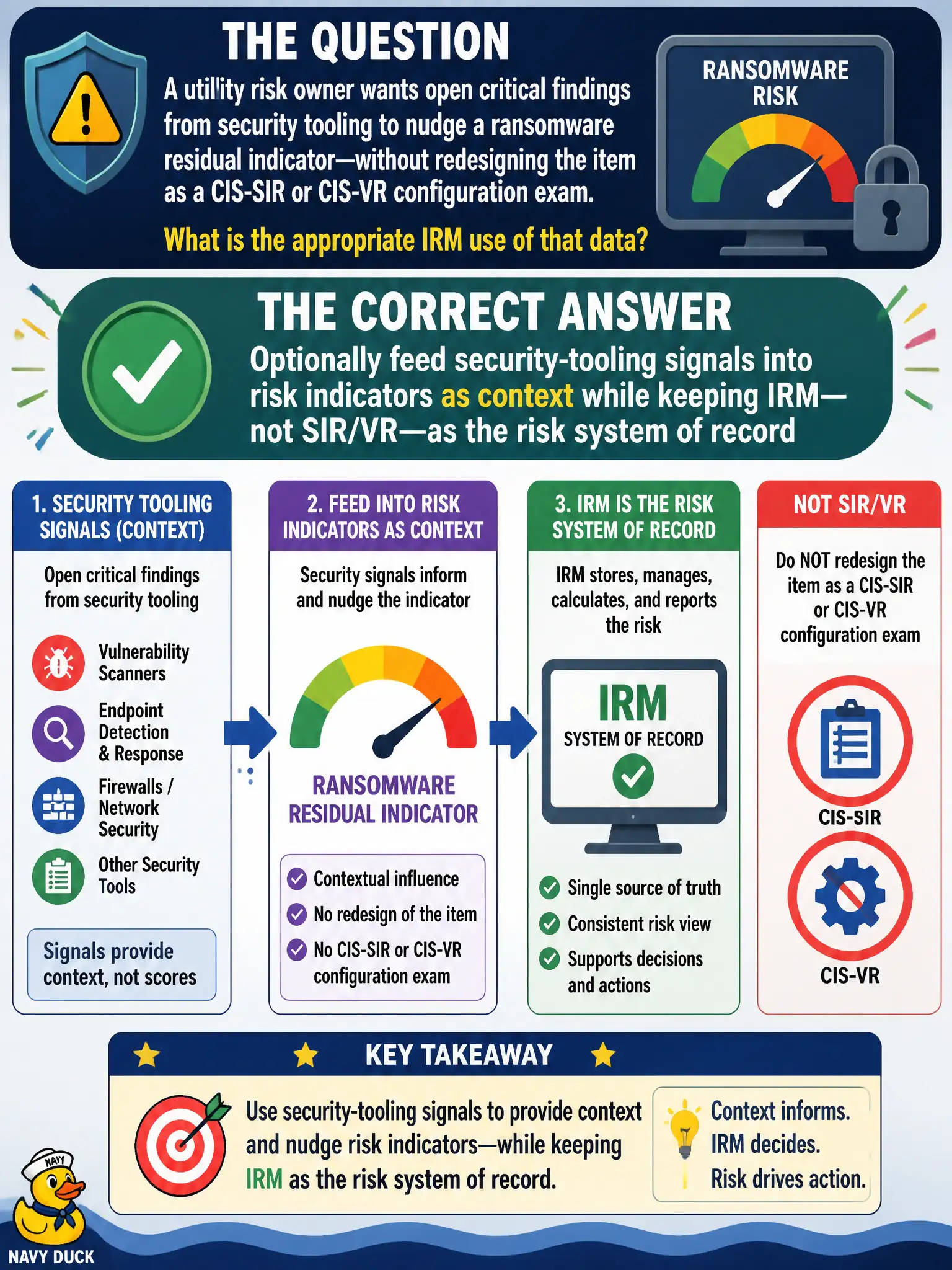 To Create an exciting colorful infographic that explains the concepts in the question: Question: A utility risk owner wants open critical findings from security tooling to nudge a ransomware residual indicator—without redesigning the item as a CIS-SIR or CIS-VR configuration exam. What is the appropriate IRM use of that data? Correct Answer: Optionally feed security-tooling signals into risk indicators as context while keeping IRM—not SIR/VR—as the risk system of record Put EVERY visible label in double quotes. No people. No A/B/C/D letters. In one of the four corners put a little "Navy Duck".