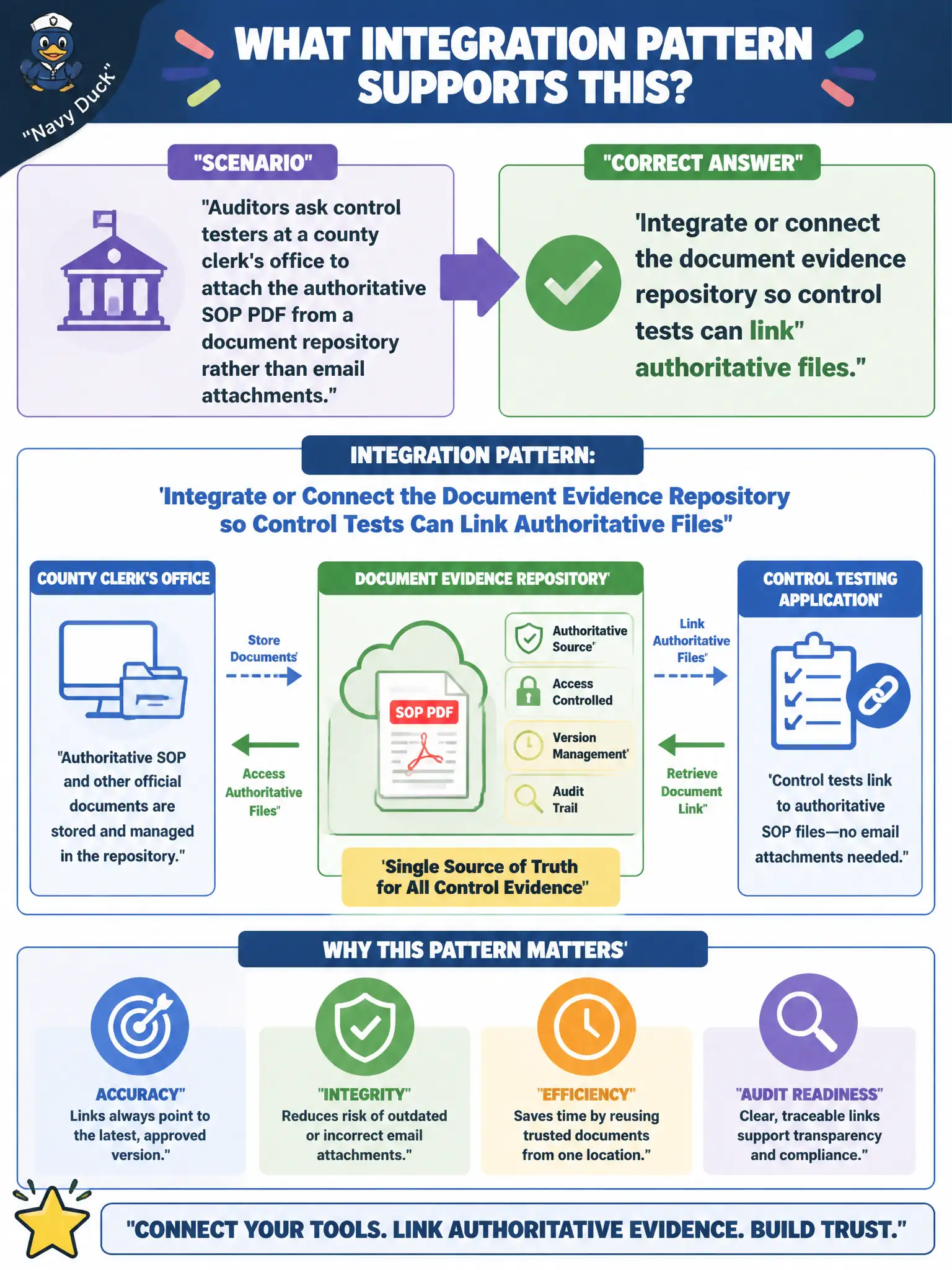 To Create an exciting colorful infographic that explains the concepts in the question: Question: Auditors ask control testers at a county clerk's office to attach the authoritative SOP PDF from a document repository rather than email attachments. What integration pattern supports that? Correct Answer: Integrate or connect the document evidence repository so control tests can link authoritative files Put EVERY visible label in double quotes. No people. No A/B/C/D letters. In one of the four corners put a little "Navy Duck".