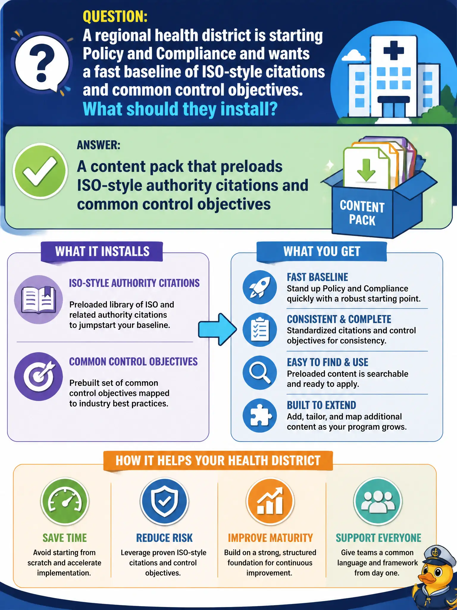 To Create an exciting colorful infographic that explains the concepts in the question: Question: A regional health district is starting Policy and Compliance and wants a fast baseline of ISO-style citations and common control objectives. What should they install? Correct Answer: A content pack that preloads ISO-style authority citations and common control objectives Put EVERY visible label in double quotes. No people. No A/B/C/D letters. In one of the four corners put a little "Navy Duck".