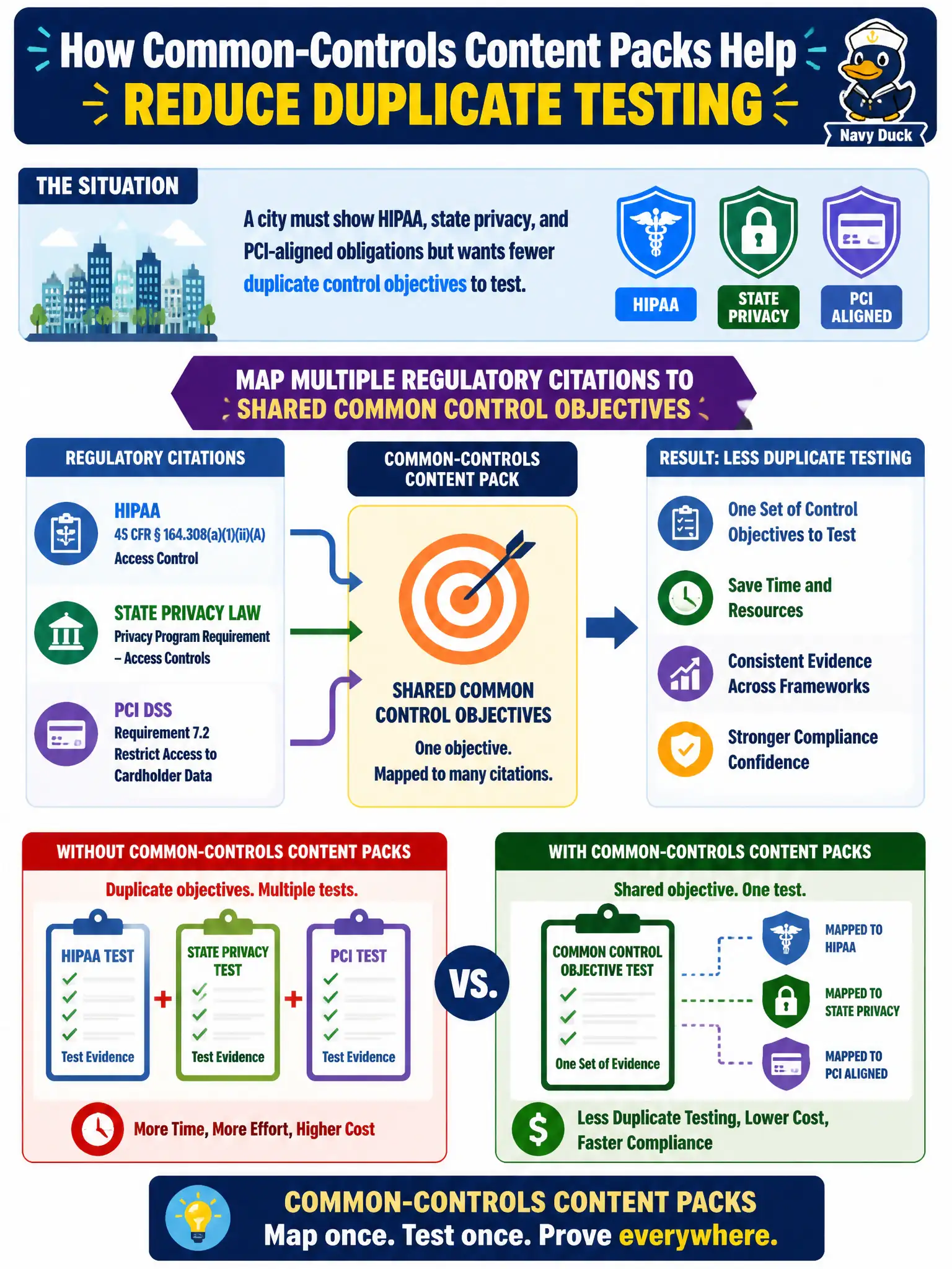 To Create an exciting colorful infographic that explains the concepts in the question: Question: A city must show HIPAA, state privacy, and PCI-aligned obligations but wants fewer duplicate control objectives to test. How do common-controls content packs help? Correct Answer: Map multiple regulatory citations to shared common control objectives to reduce duplicate testing Put EVERY visible label in double quotes. No people. No A/B/C/D letters. In one of the four corners put a little "Navy Duck".