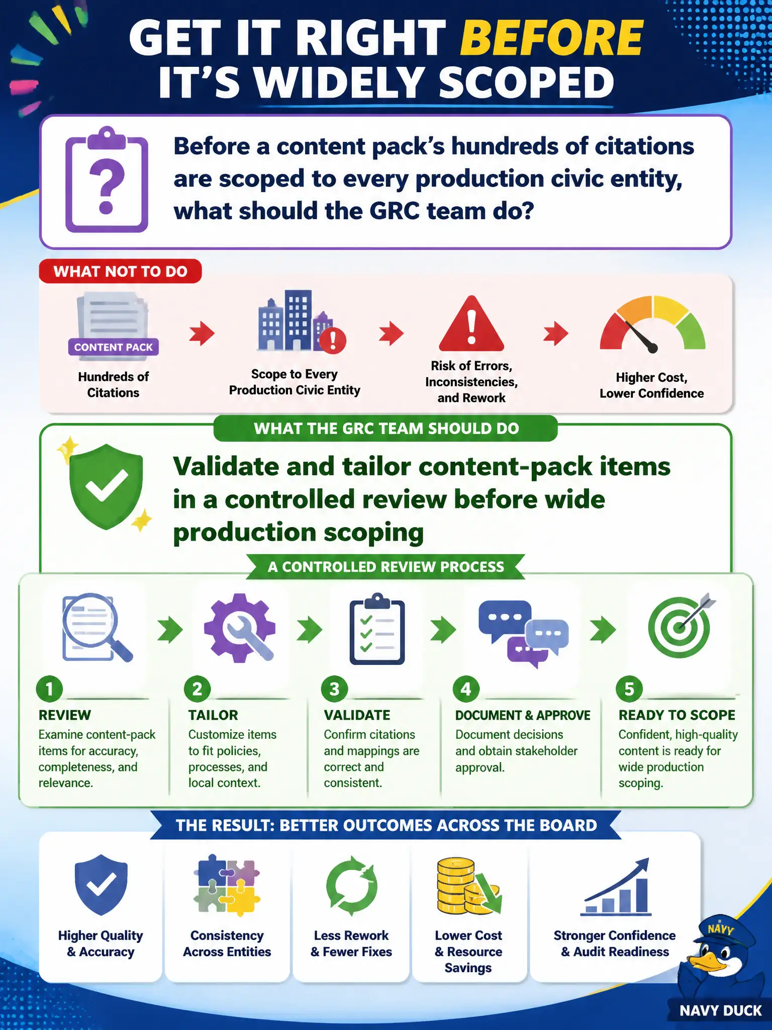 To Create an exciting colorful infographic that explains the concepts in the question: Question: Before a content pack's hundreds of citations are scoped to every production civic entity, what should the GRC team do? Correct Answer: Validate and tailor content-pack items in a controlled review before wide production scoping Put EVERY visible label in double quotes. No people. No A/B/C/D letters. In one of the four corners put a little "Navy Duck".