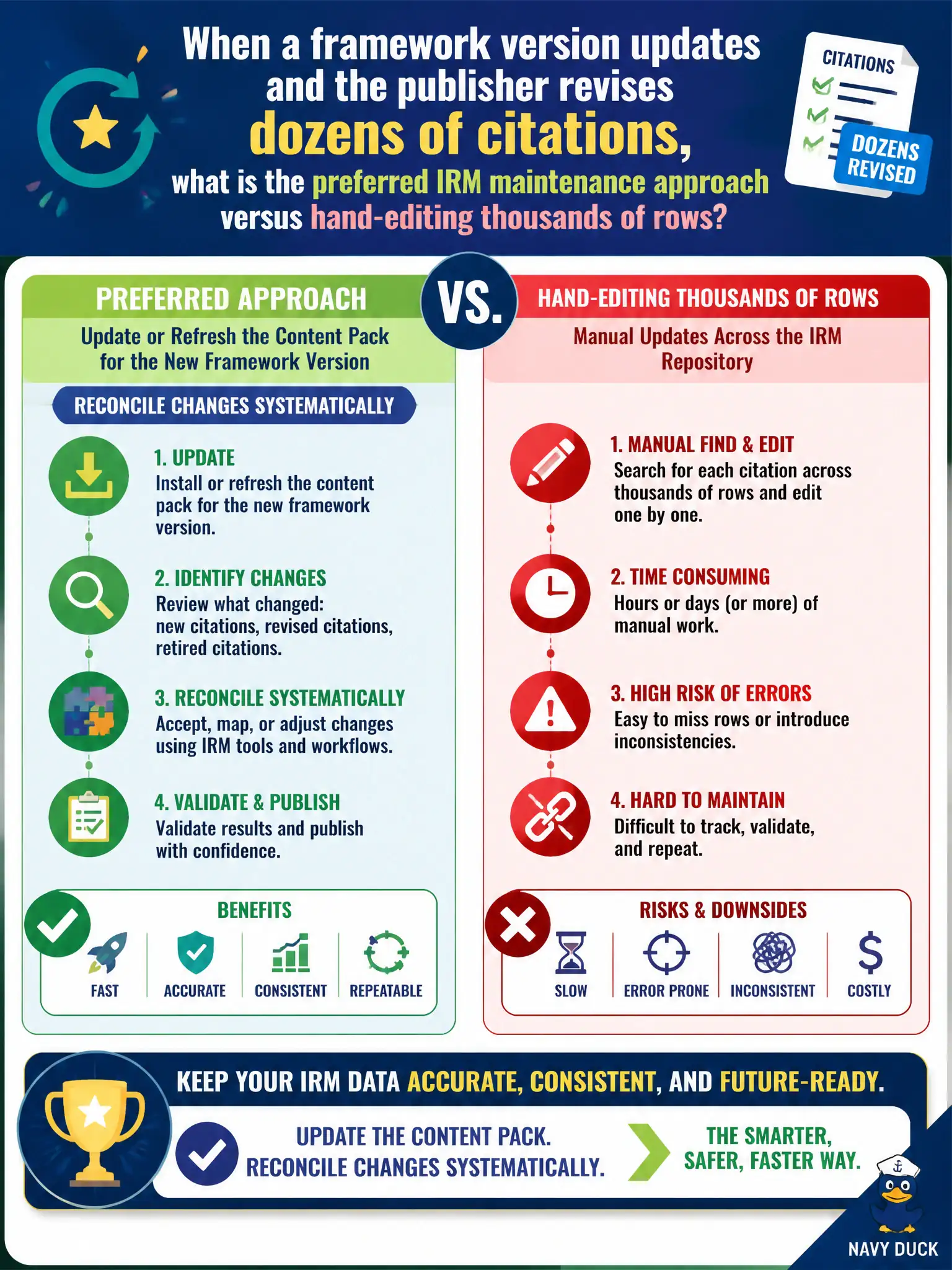 To Create an exciting colorful infographic that explains the concepts in the question: Question: When a framework version updates and the publisher revises dozens of citations, what is the preferred IRM maintenance approach versus hand-editing thousands of rows? Correct Answer: Update or refresh the content pack for the new framework version and reconcile changes systematically Put EVERY visible label in double quotes. No people. No A/B/C/D letters. In one of the four corners put a little "Navy Duck".
