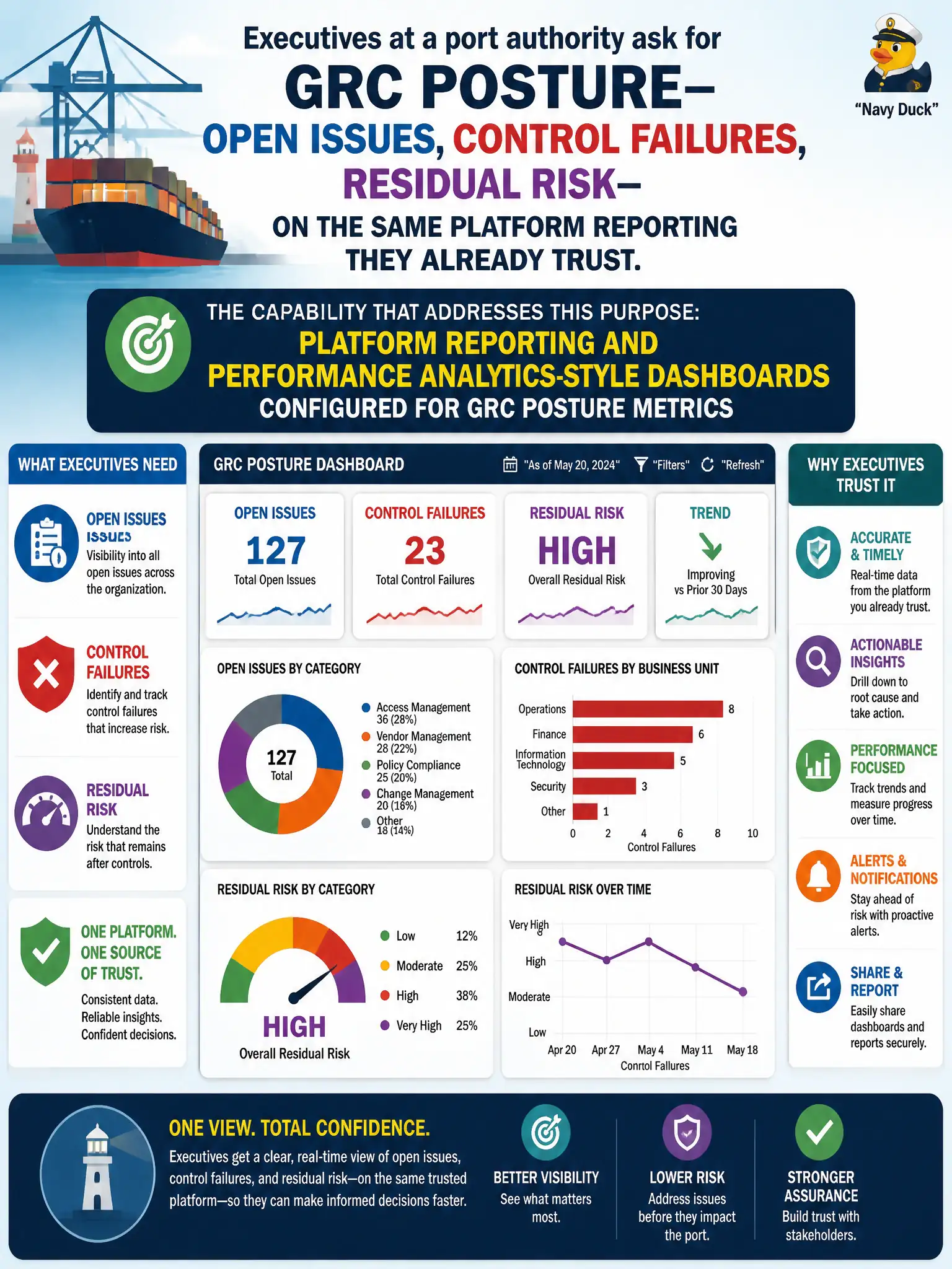 To Create an exciting colorful infographic that explains the concepts in the question: Question: Executives at a port authority ask for GRC posture—open issues, control failures, residual risk—on the same platform reporting they already trust. What capability addresses that purpose? Correct Answer: Platform reporting and Performance Analytics-style dashboards configured for GRC posture metrics Put EVERY visible label in double quotes. No people. No A/B/C/D letters. In one of the four corners put a little "Navy Duck".