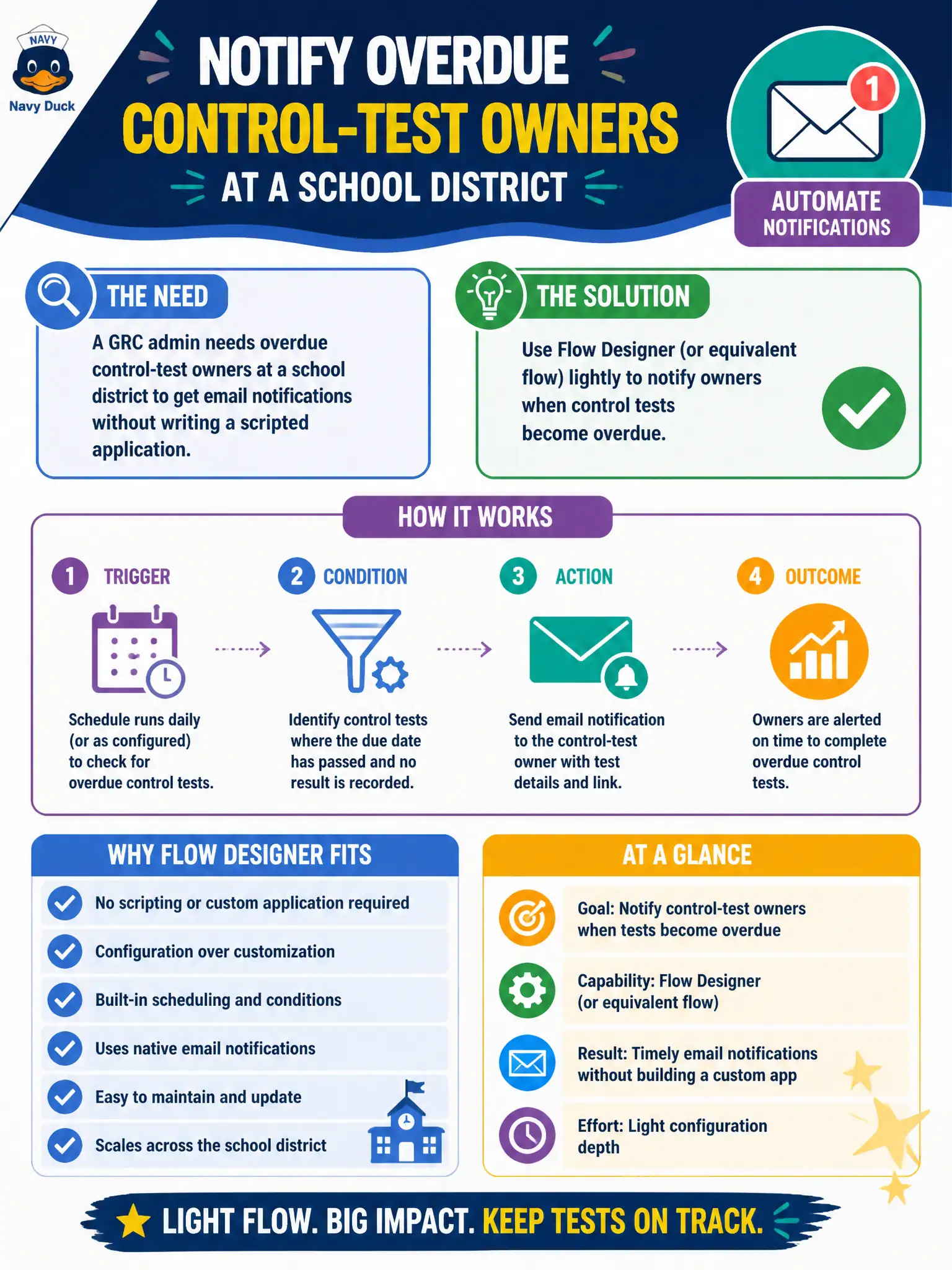 To Create an exciting colorful infographic that explains the concepts in the question: Question: A GRC admin needs overdue control-test owners at a school district to get email notifications without writing a scripted application. Which platform capability fits at configuration depth? Correct Answer: Use Flow Designer (or equivalent flow) lightly to notify owners when control tests become overdue Put EVERY visible label in double quotes. No people. No A/B/C/D letters. In one of the four corners put a little "Navy Duck".