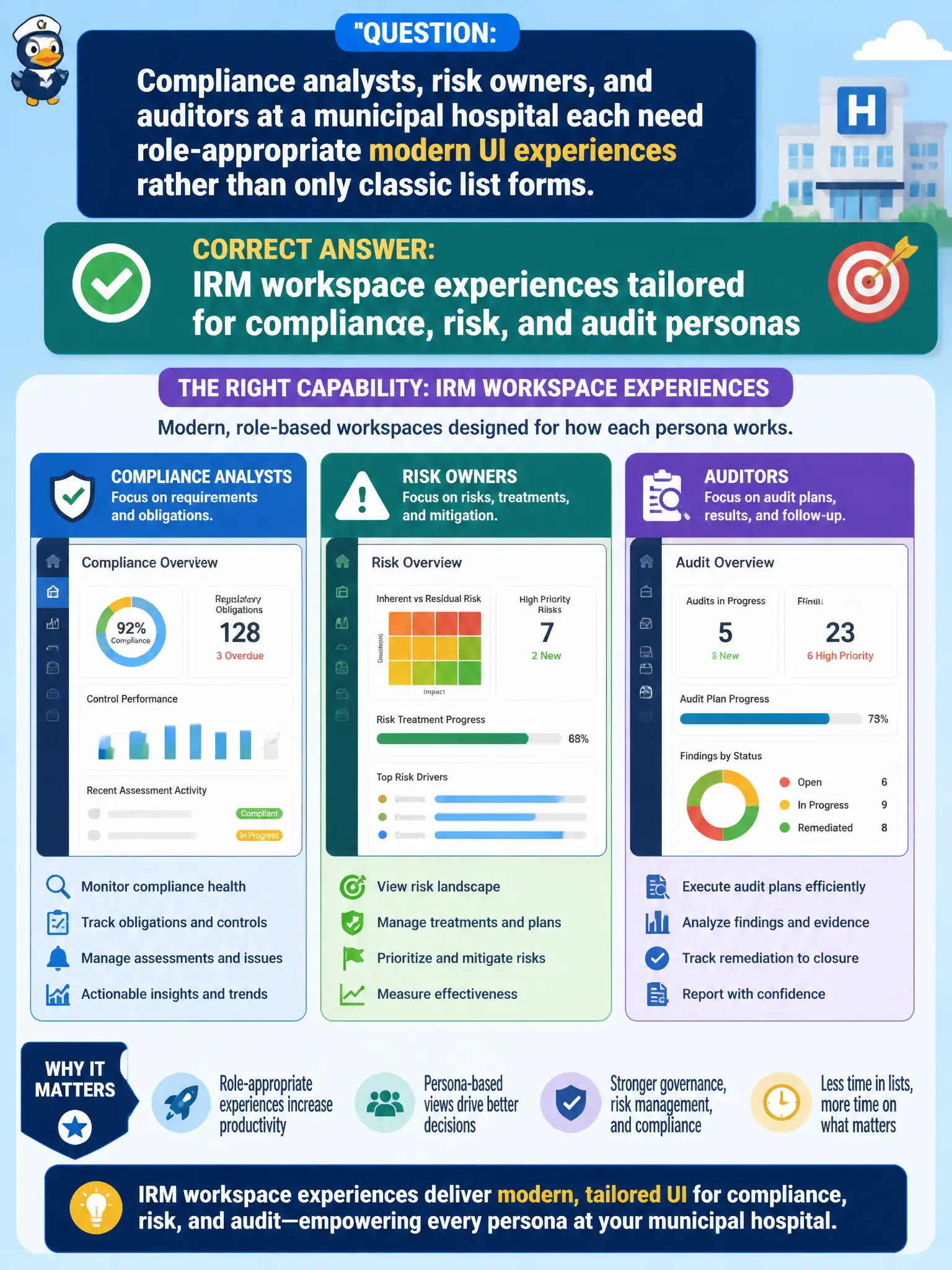 To Create an exciting colorful infographic that explains the concepts in the question: Question: Compliance analysts, risk owners, and auditors at a municipal hospital each need role-appropriate modern UI experiences rather than only classic list forms. What platform capability should the implementer emphasize? Correct Answer: IRM workspace experiences tailored for compliance, risk, and audit personas Put EVERY visible label in double quotes. No people. No A/B/C/D letters. In one of the four corners put a little "Navy Duck".