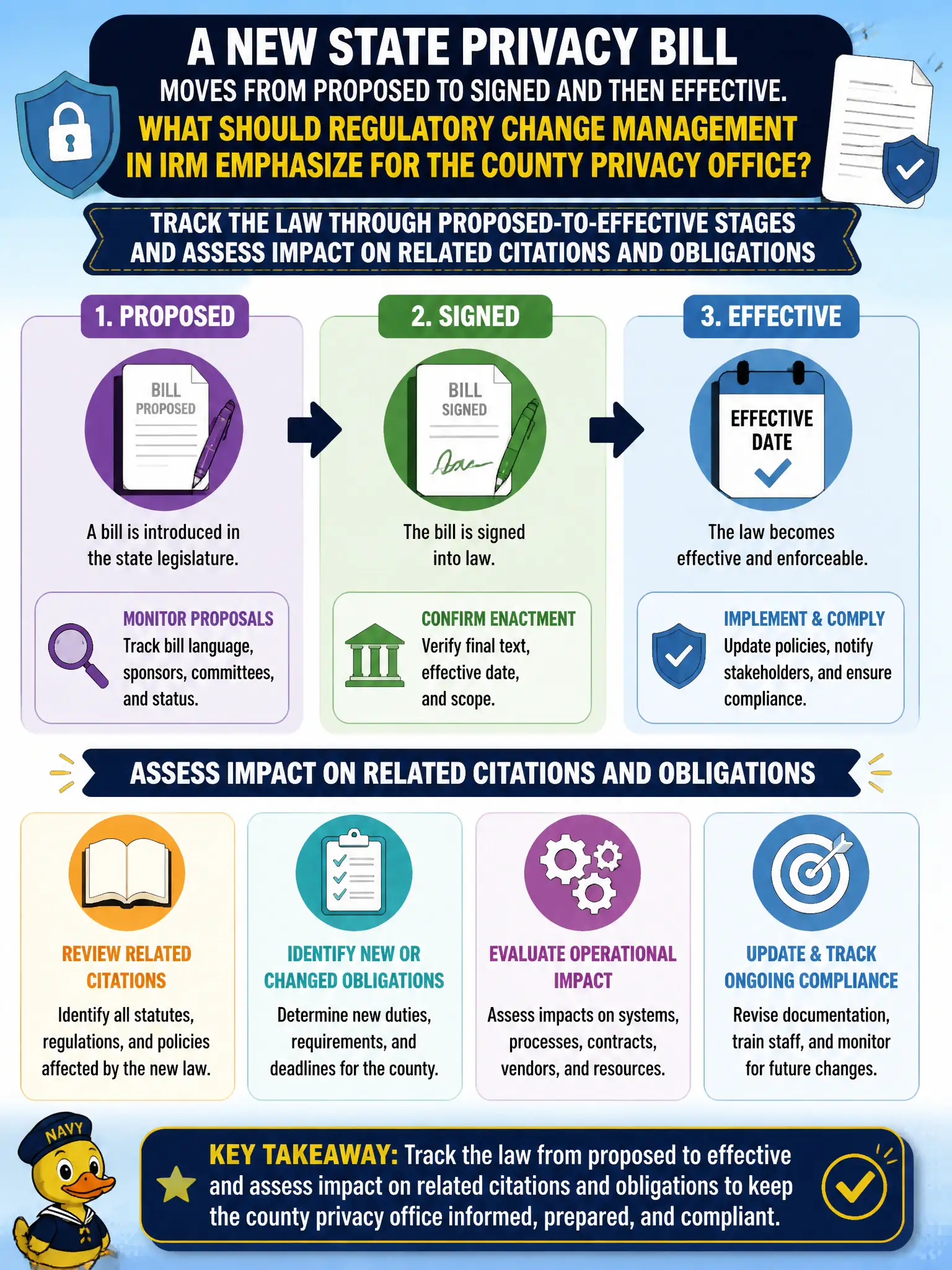 To Create an exciting colorful infographic that explains the concepts in the question: Question: A new state privacy bill moves from proposed to signed and then effective. What should Regulatory Change Management in IRM emphasize for the county privacy office? Correct Answer: Track the law through proposed-to-effective stages and assess impact on related citations and obligations Put EVERY visible label in double quotes. No people. No A/B/C/D letters. In one of the four corners put a little "Navy Duck".