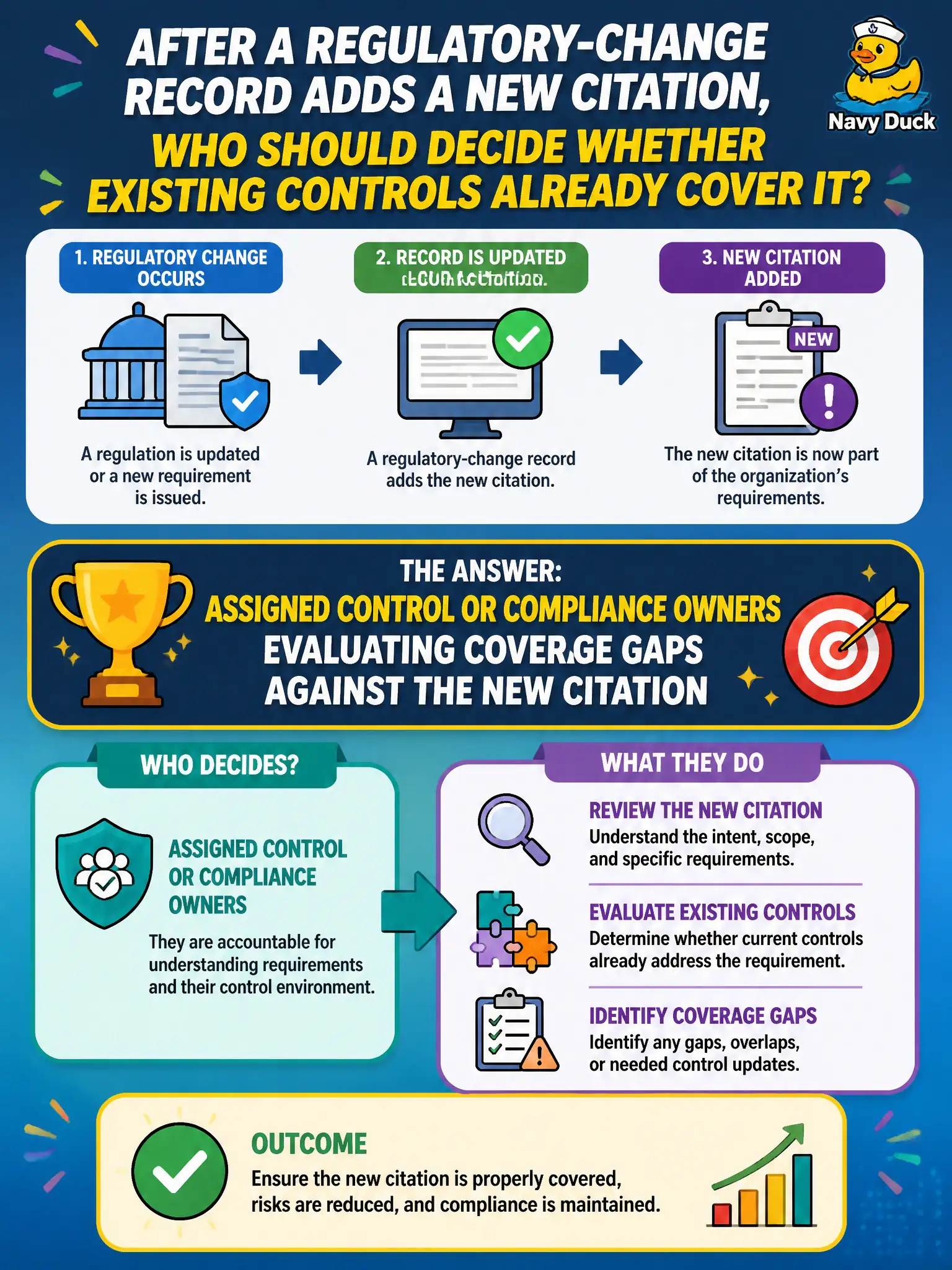 To Create an exciting colorful infographic that explains the concepts in the question: Question: After a regulatory-change record adds a new citation, who should decide whether existing controls already cover it? Correct Answer: Assigned control or compliance owners evaluating coverage gaps against the new citation Put EVERY visible label in double quotes. No people. No A/B/C/D letters. In one of the four corners put a little "Navy Duck".