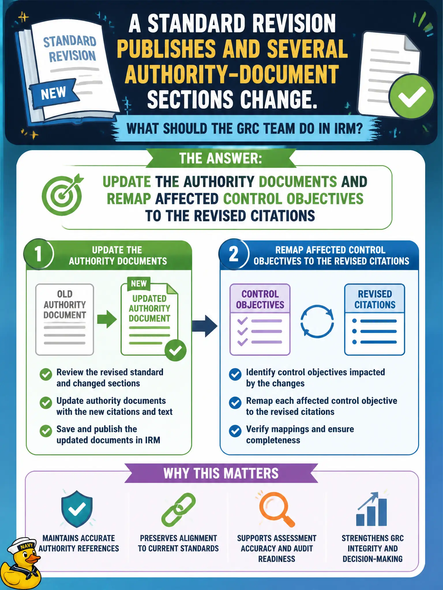 To Create an exciting colorful infographic that explains the concepts in the question: Question: A standard revision publishes and several authority-document sections change. What should the GRC team do in IRM? Correct Answer: Update the authority documents and remap affected control objectives to the revised citations Put EVERY visible label in double quotes. No people. No A/B/C/D letters. In one of the four corners put a little "Navy Duck".
