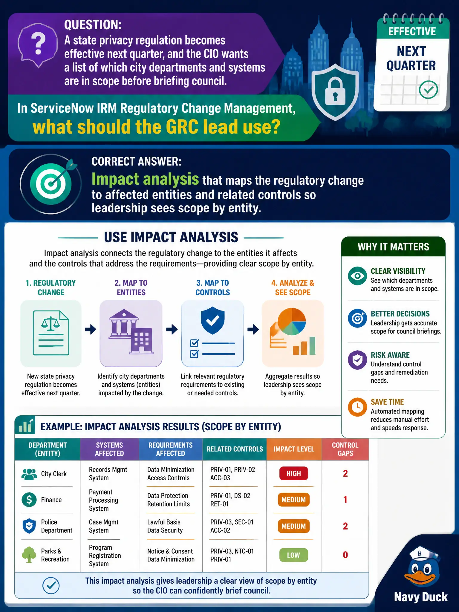 To Create an exciting colorful infographic that explains the concepts in the question: Question: A state privacy regulation becomes effective next quarter, and the CIO wants a list of which city departments and systems are in scope before briefing council. In ServiceNow IRM Regulatory Change Management, what should the GRC lead use? Correct Answer: Impact analysis that maps the regulatory change to affected entities and related controls so leadership sees scope by entity. Put EVERY visible label in double quotes. No people. No A/B/C/D letters. In one of the four corners put a little "Navy Duck".