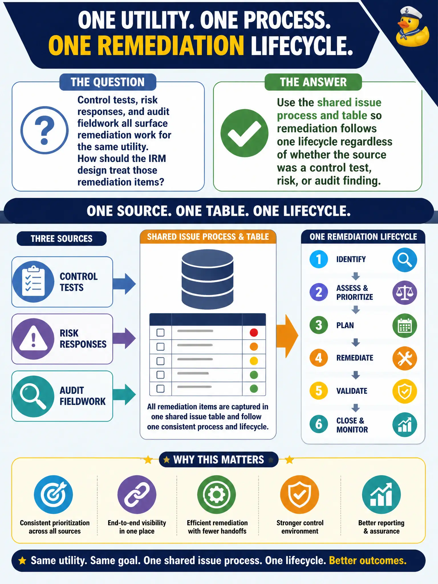 To Create an exciting colorful infographic that explains the concepts in the question: Question: Control tests, risk responses, and audit fieldwork all surface remediation work for the same utility. How should the IRM design treat those remediation items? Correct Answer: Use the shared issue process and table so remediation follows one lifecycle regardless of whether the source was a control test, risk, or audit finding. Put EVERY visible label in double quotes. No people. No A/B/C/D letters. In one of the four corners put a little "Navy Duck".