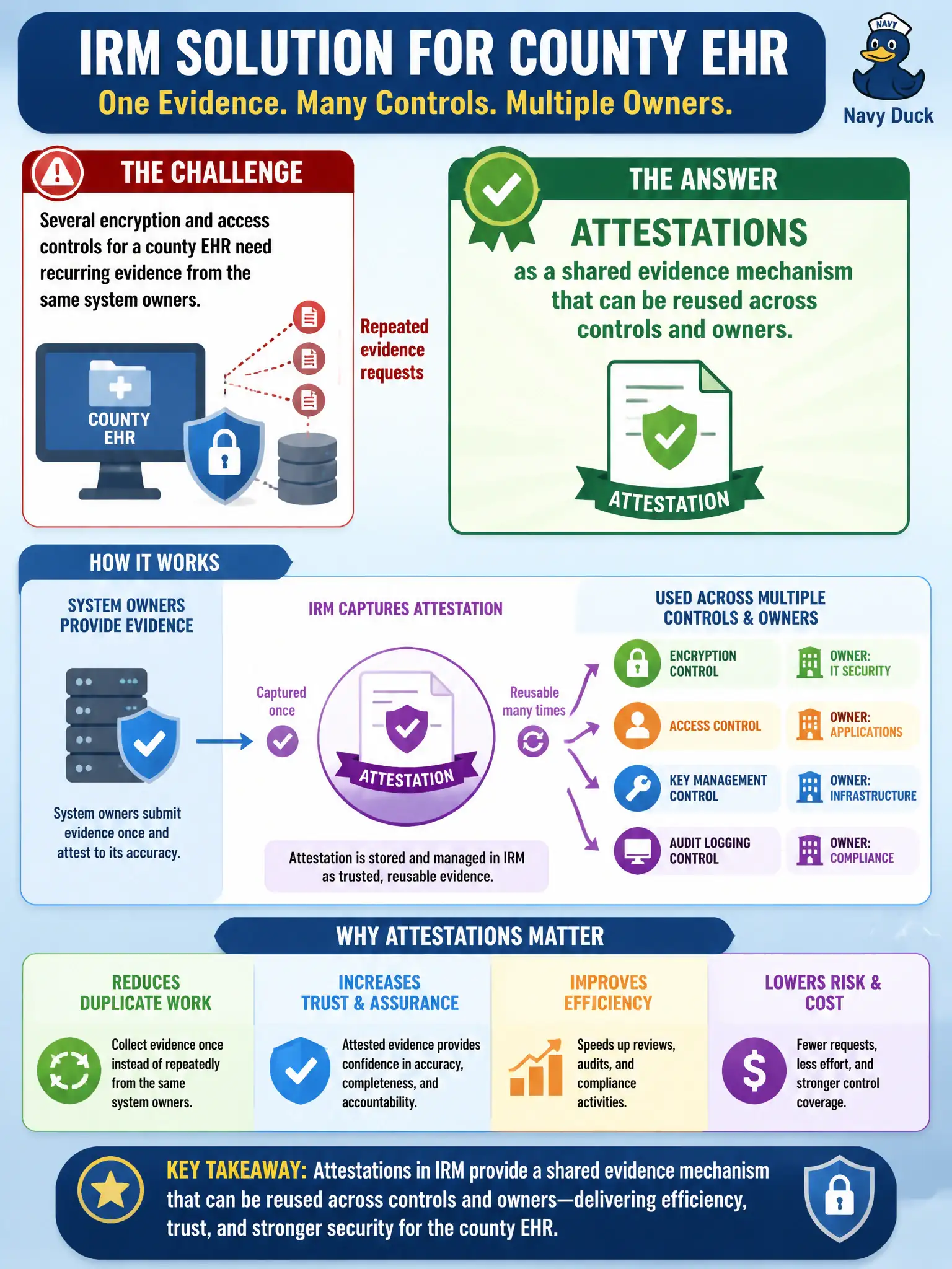 To Create an exciting colorful infographic that explains the concepts in the question: Question: Several encryption and access controls for a county EHR need recurring evidence from the same system owners. Which common IRM capability should the implementer rely on? Correct Answer: Attestations as a shared evidence mechanism that can be reused across controls and owners. Put EVERY visible label in double quotes. No people. No A/B/C/D letters. In one of the four corners put a little "Navy Duck".