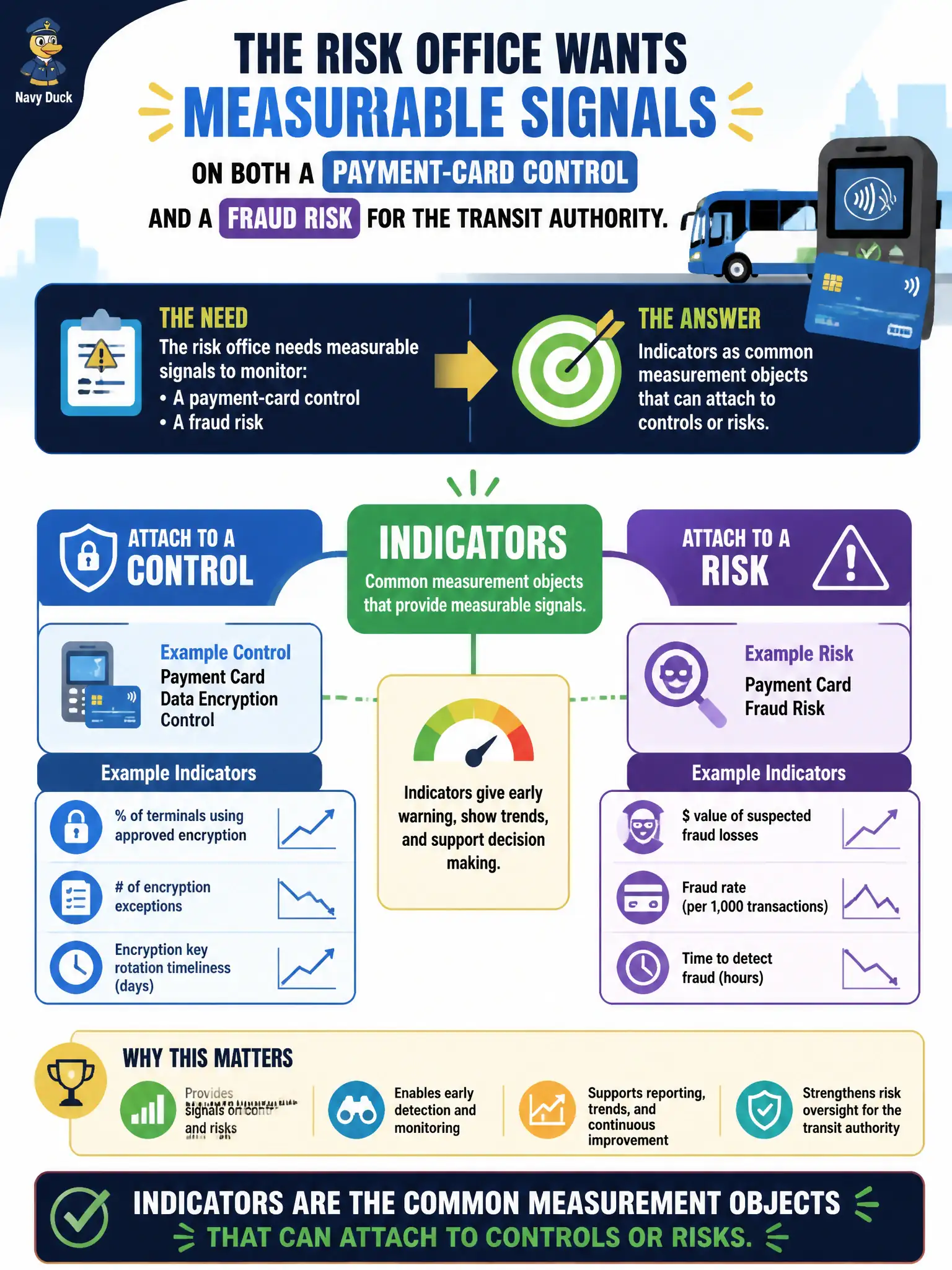 To Create an exciting colorful infographic that explains the concepts in the question: Question: The risk office wants measurable signals on both a payment-card control and a fraud risk for the transit authority. What IRM common object fits that need? Correct Answer: Indicators as common measurement objects that can attach to controls or risks. Put EVERY visible label in double quotes. No people. No A/B/C/D letters. In one of the four corners put a little "Navy Duck".