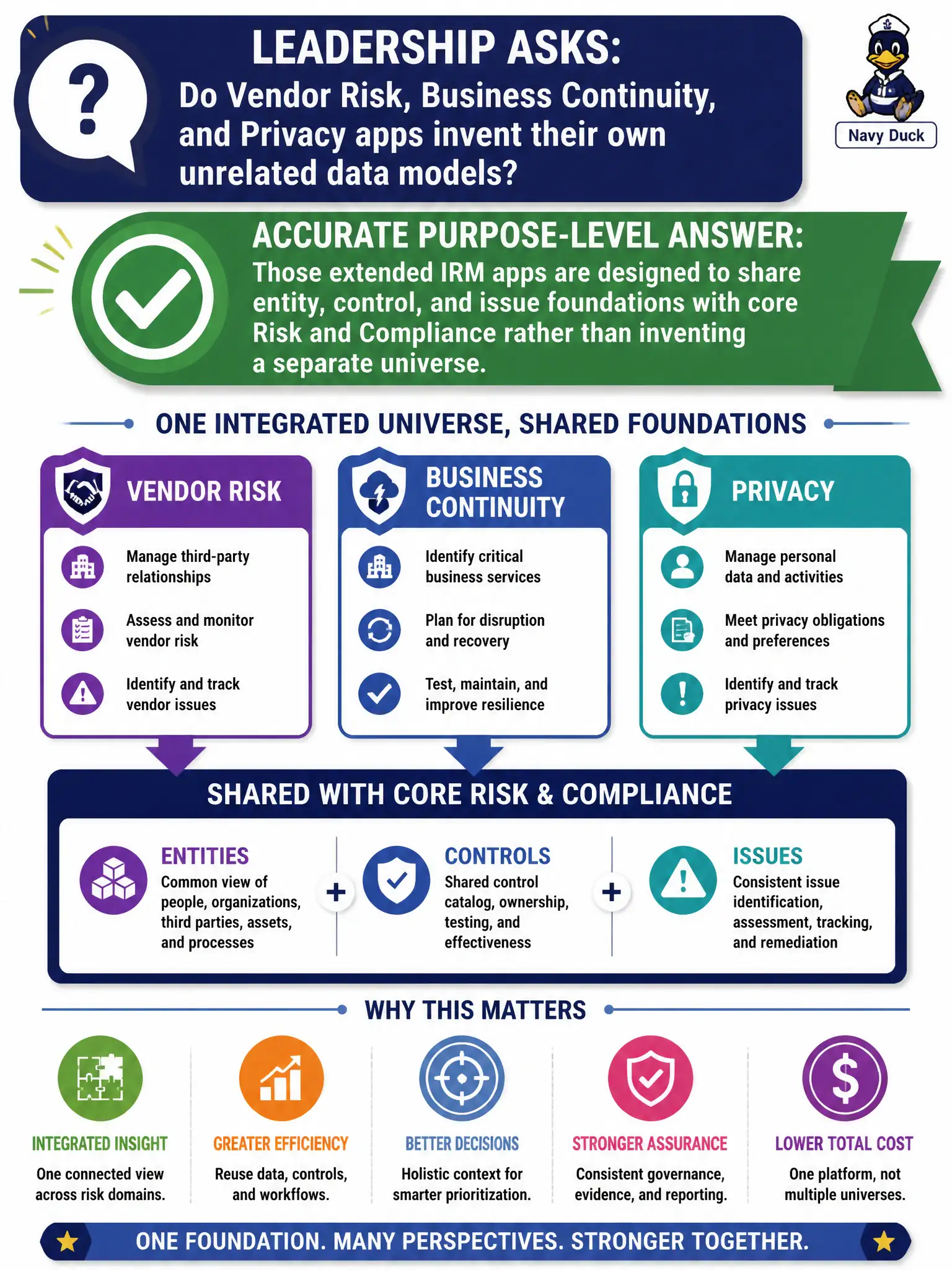 To Create an exciting colorful infographic that explains the concepts in the question: Question: Leadership asks whether Vendor Risk, Business Continuity, and Privacy apps invent their own unrelated data models. What accurate purpose-level answer should the CIS-RC implementer give? Correct Answer: Those extended IRM apps are designed to share entity, control, and issue foundations with core Risk and Compliance rather than inventing a separate universe. Put EVERY visible label in double quotes. No people. No A/B/C/D letters. In one of the four corners put a little "Navy Duck".