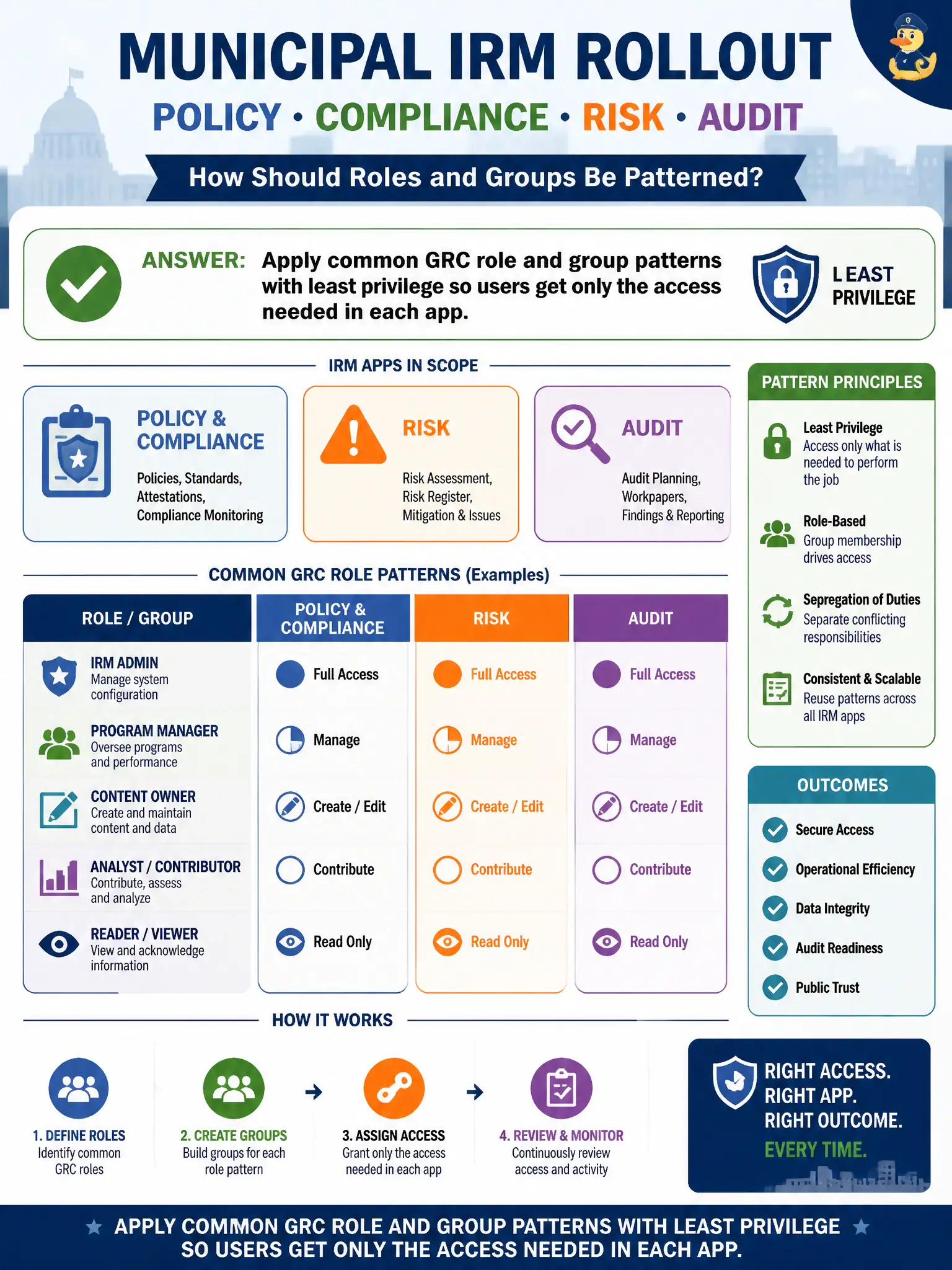 To Create an exciting colorful infographic that explains the concepts in the question: Question: A municipal IRM rollout spans Policy and Compliance, Risk, and Audit. How should roles and groups be patterned? Correct Answer: Apply common GRC role and group patterns with least privilege so users get only the access needed in each app. Put EVERY visible label in double quotes. No people. No A/B/C/D letters. In one of the four corners put a little "Navy Duck".
