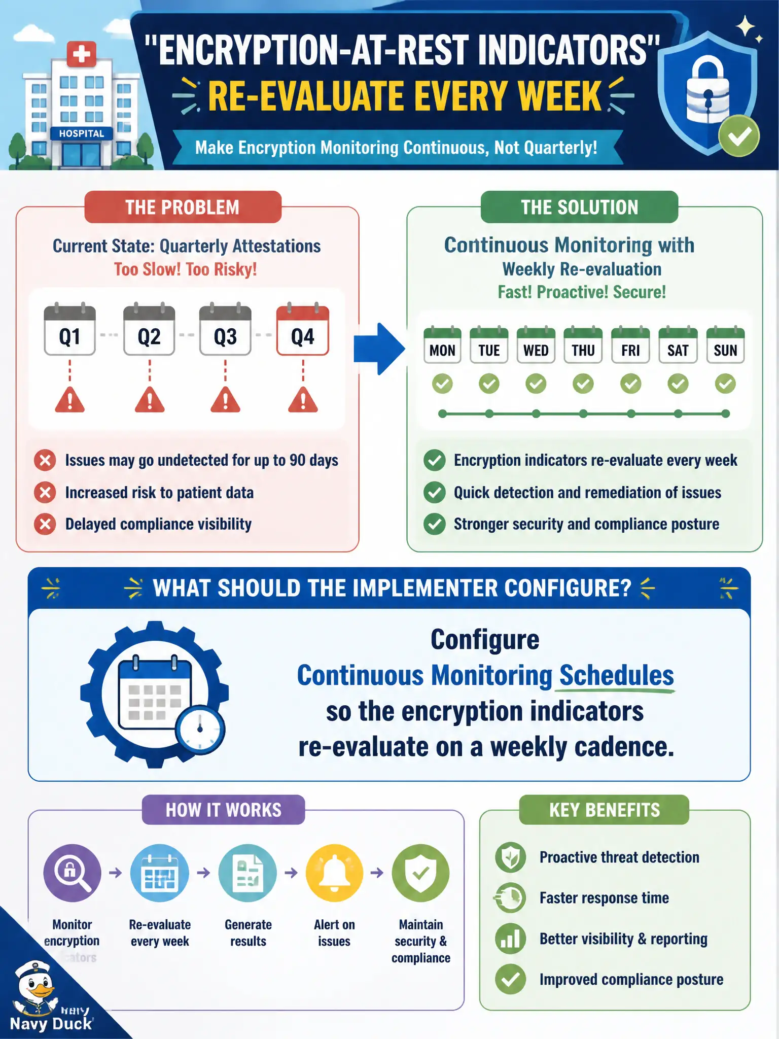 To Create an exciting colorful infographic that explains the concepts in the question: Question: A hospital wants encryption-at-rest indicators to re-evaluate every week instead of waiting for quarterly attestations. What should the implementer configure? Correct Answer: Continuous monitoring schedules so the encryption indicators re-evaluate on a weekly cadence. Put EVERY visible label in double quotes. No people. No A/B/C/D letters. In one of the four corners put a little "Navy Duck".
