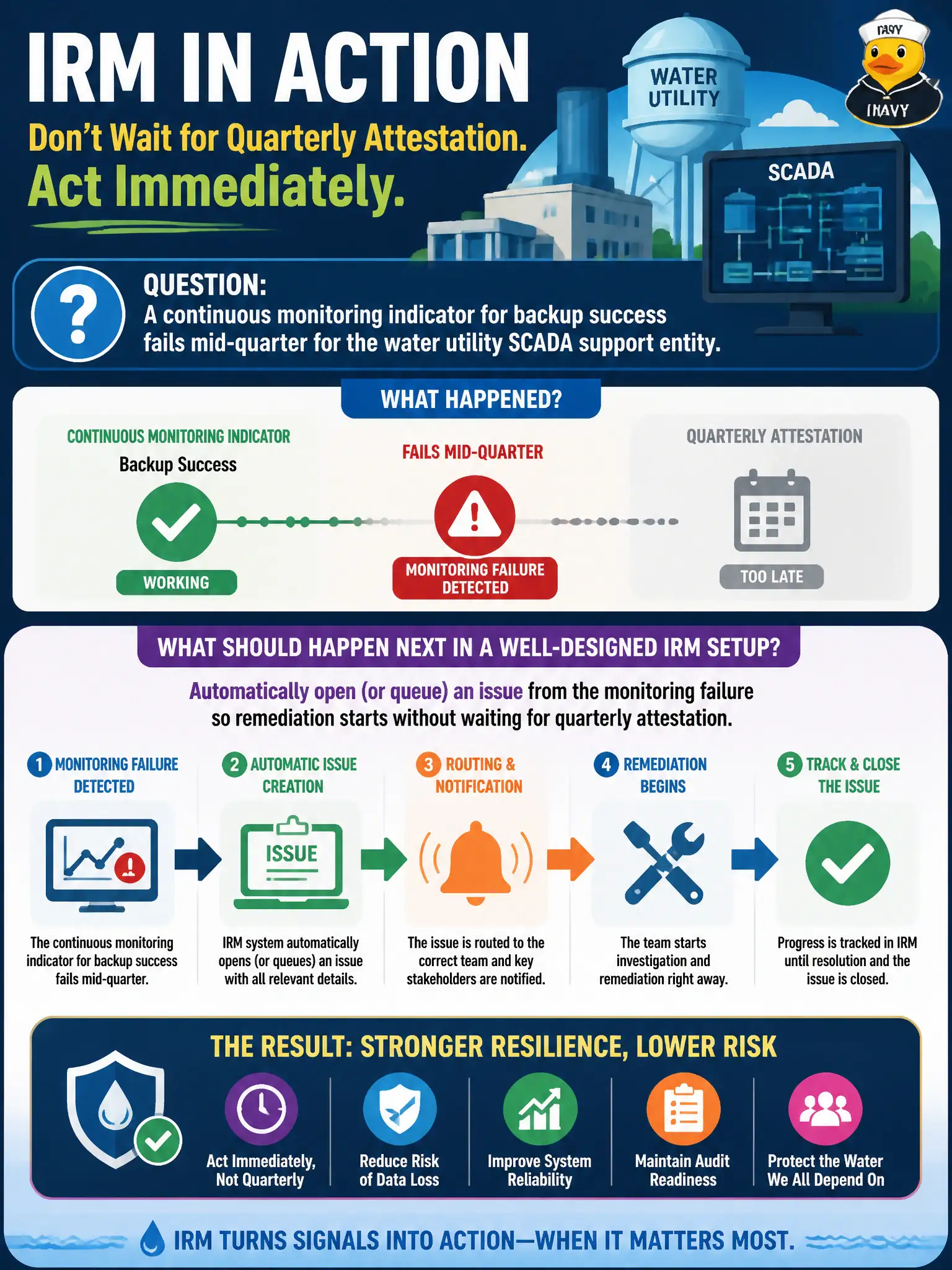 To Create an exciting colorful infographic that explains the concepts in the question: Question: A continuous monitoring indicator for backup success fails mid-quarter for the water utility SCADA support entity. What should happen next in a well-designed IRM setup? Correct Answer: Automatically open (or queue) an issue from the monitoring failure so remediation starts without waiting for quarterly attestation. Put EVERY visible label in double quotes. No people. No A/B/C/D letters. In one of the four corners put a little "Navy Duck".