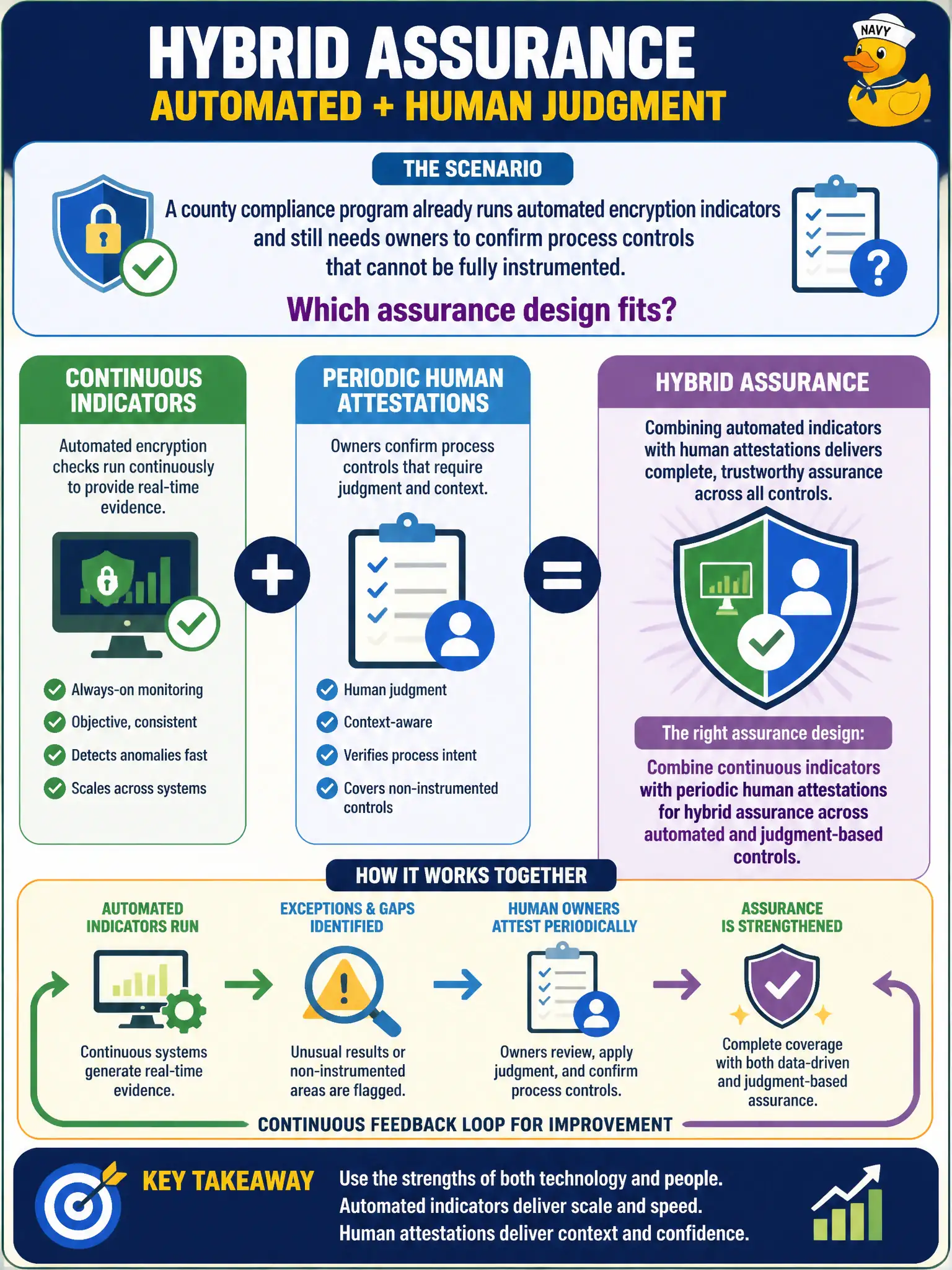 To Create an exciting colorful infographic that explains the concepts in the question: Question: A county compliance program already runs automated encryption indicators and still needs owners to confirm process controls that cannot be fully instrumented. Which assurance design fits? Correct Answer: Combine continuous indicators with periodic human attestations for hybrid assurance across automated and judgment-based controls. Put EVERY visible label in double quotes. No people. No A/B/C/D letters. In one of the four corners put a little "Navy Duck".