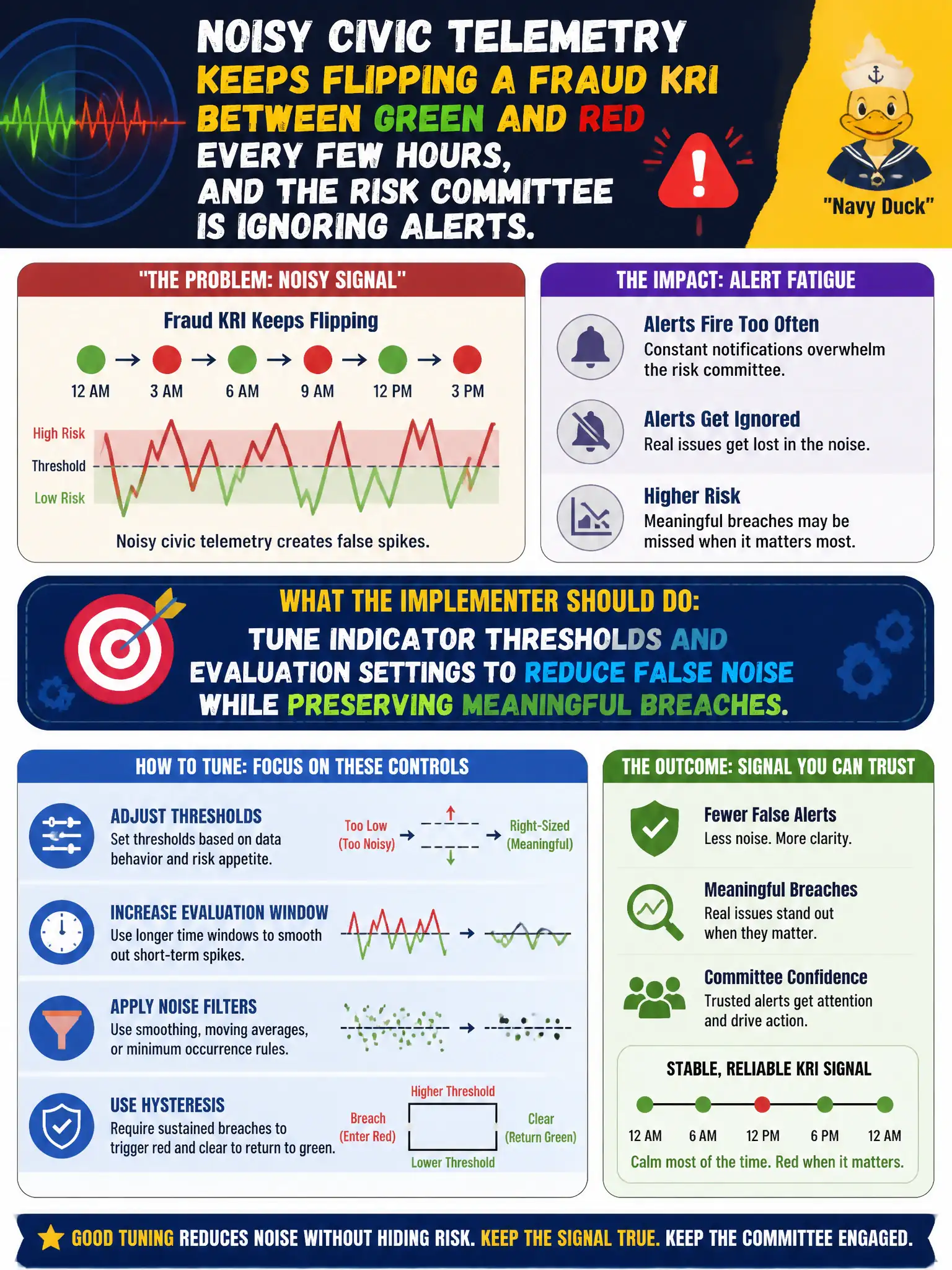 To Create an exciting colorful infographic that explains the concepts in the question: Question: Noisy civic telemetry keeps flipping a fraud KRI between green and red every few hours, and the risk committee is ignoring alerts. What should the implementer do? Correct Answer: Tune indicator thresholds and evaluation settings to reduce false noise while preserving meaningful breaches. Put EVERY visible label in double quotes. No people. No A/B/C/D letters. In one of the four corners put a little "Navy Duck".