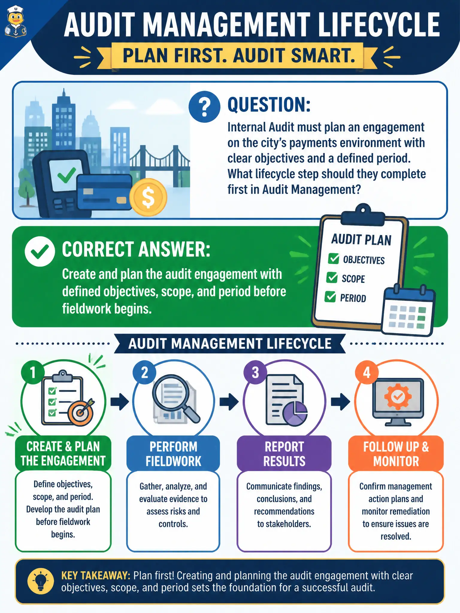 To Create an exciting colorful infographic that explains the concepts in the question: Question: Internal Audit must plan an engagement on the city’s payments environment with clear objectives and a defined period. What lifecycle step should they complete first in Audit Management? Correct Answer: Create and plan the audit engagement with defined objectives, scope, and period before fieldwork begins. Put EVERY visible label in double quotes. No people. No A/B/C/D letters. In one of the four corners put a little "Navy Duck".