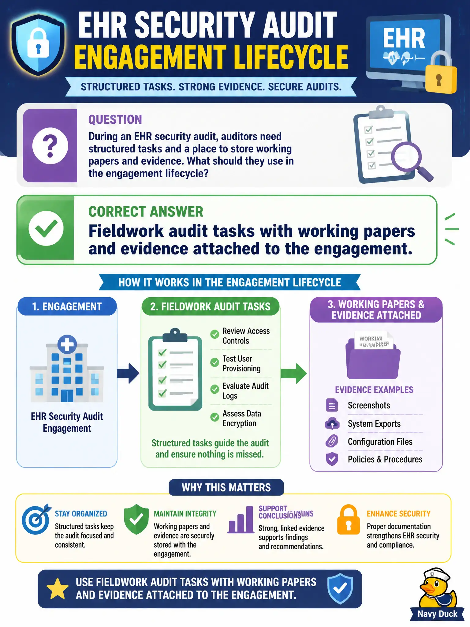 To Create an exciting colorful infographic that explains the concepts in the question: Question: During an EHR security audit, auditors need structured tasks and a place to store working papers and evidence. What should they use in the engagement lifecycle? Correct Answer: Fieldwork audit tasks with working papers and evidence attached to the engagement. Put EVERY visible label in double quotes. No people. No A/B/C/D letters. In one of the four corners put a little "Navy Duck".