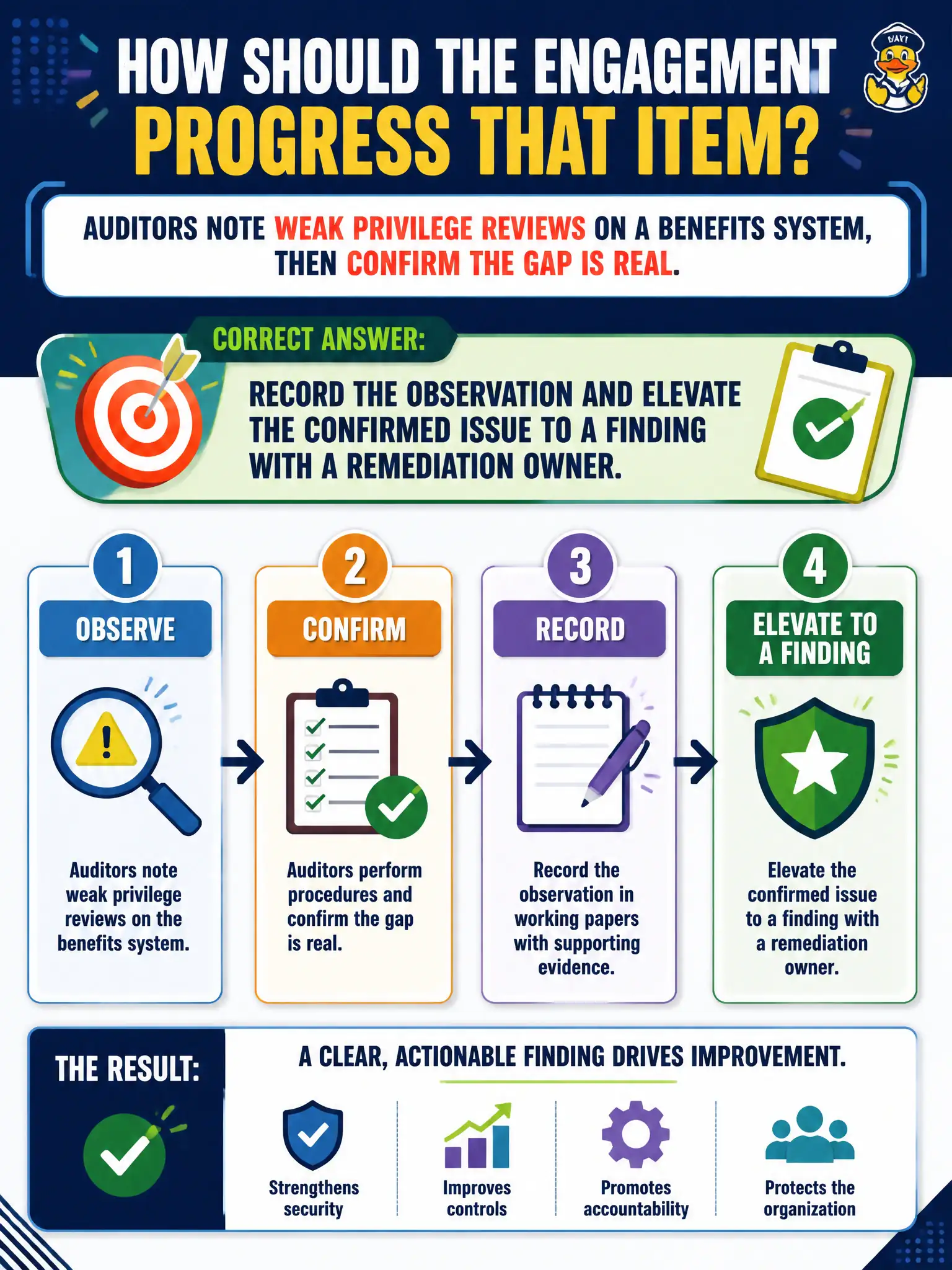 To Create an exciting colorful infographic that explains the concepts in the question: Question: Auditors note weak privilege reviews on a benefits system, then confirm the gap is real. How should the engagement progress that item? Correct Answer: Record the observation and elevate the confirmed issue to a finding with a remediation owner. Put EVERY visible label in double quotes. No people. No A/B/C/D letters. In one of the four corners put a little "Navy Duck".