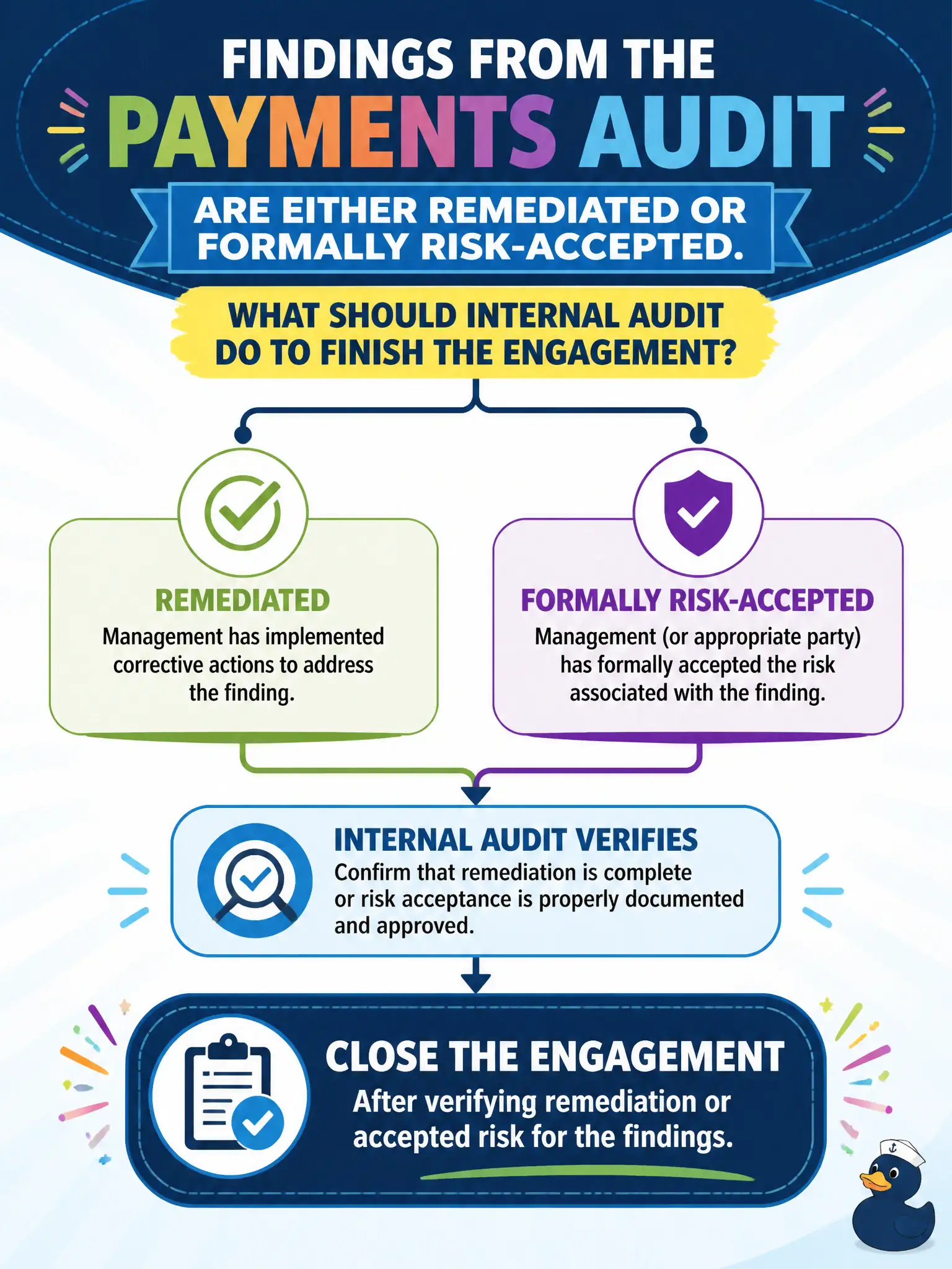 To Create an exciting colorful infographic that explains the concepts in the question: Question: Findings from the payments audit are either remediated or formally risk-accepted. What should Internal Audit do to finish the engagement? Correct Answer: Close the engagement after verifying remediation or accepted risk for the findings. Put EVERY visible label in double quotes. No people. No A/B/C/D letters. In one of the four corners put a little "Navy Duck".