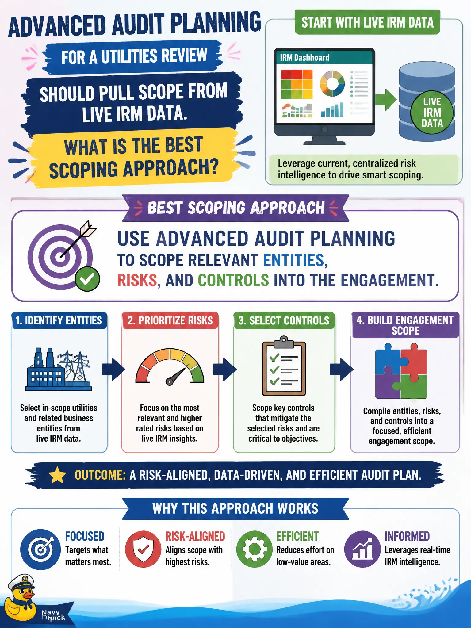 To Create an exciting colorful infographic that explains the concepts in the question: Question: Advanced Audit planning for a utilities review should pull scope from live IRM data. What is the best scoping approach? Correct Answer: Use Advanced Audit planning to scope relevant entities, risks, and controls into the engagement. Put EVERY visible label in double quotes. No people. No A/B/C/D letters. In one of the four corners put a little "Navy Duck".