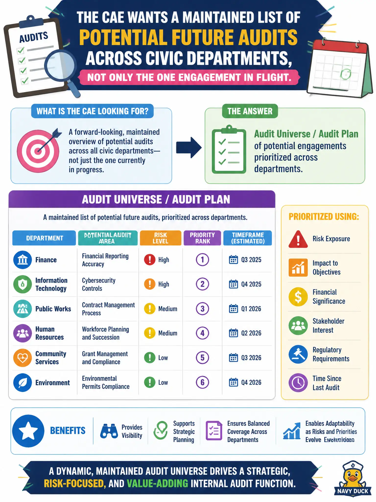 To Create an exciting colorful infographic that explains the concepts in the question: Question: The CAE wants a maintained list of potential future audits across civic departments, not only the one engagement in flight. What should Audit maintain? Correct Answer: An audit universe / audit plan of potential engagements prioritized across departments. Put EVERY visible label in double quotes. No people. No A/B/C/D letters. In one of the four corners put a little "Navy Duck".