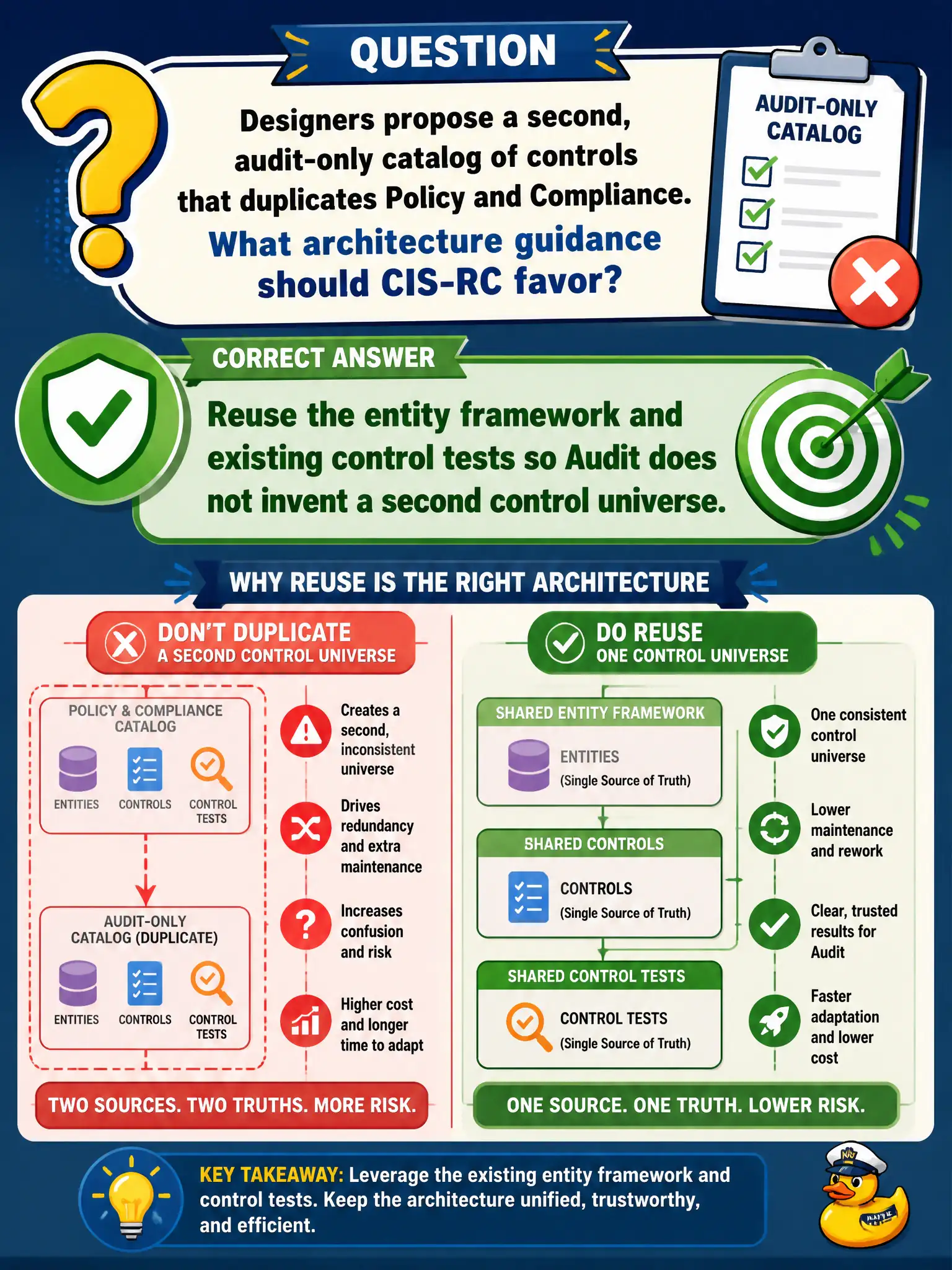 To Create an exciting colorful infographic that explains the concepts in the question: Question: Designers propose a second, audit-only catalog of controls that duplicates Policy and Compliance. What architecture guidance should CIS-RC favor? Correct Answer: Reuse the entity framework and existing control tests so Audit does not invent a second control universe. Put EVERY visible label in double quotes. No people. No A/B/C/D letters. In one of the four corners put a little "Navy Duck".