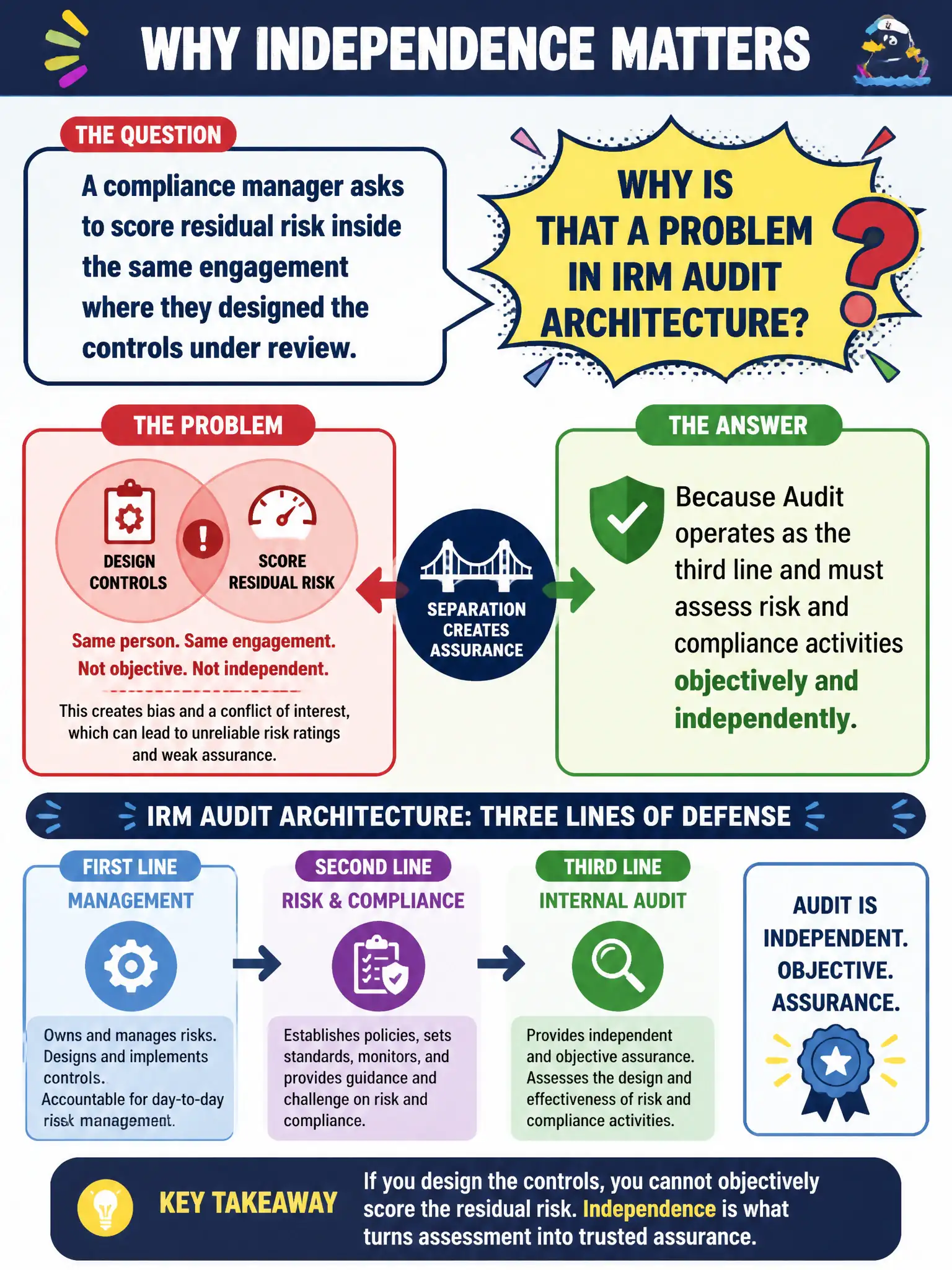 To Create an exciting colorful infographic that explains the concepts in the question: Question: A compliance manager asks to score residual risk inside the same engagement where they designed the controls under review. Why is that a problem in IRM audit architecture? Correct Answer: Because Audit operates as the third line and must assess risk and compliance activities objectively and independently. Put EVERY visible label in double quotes. No people. No A/B/C/D letters. In one of the four corners put a little "Navy Duck".
