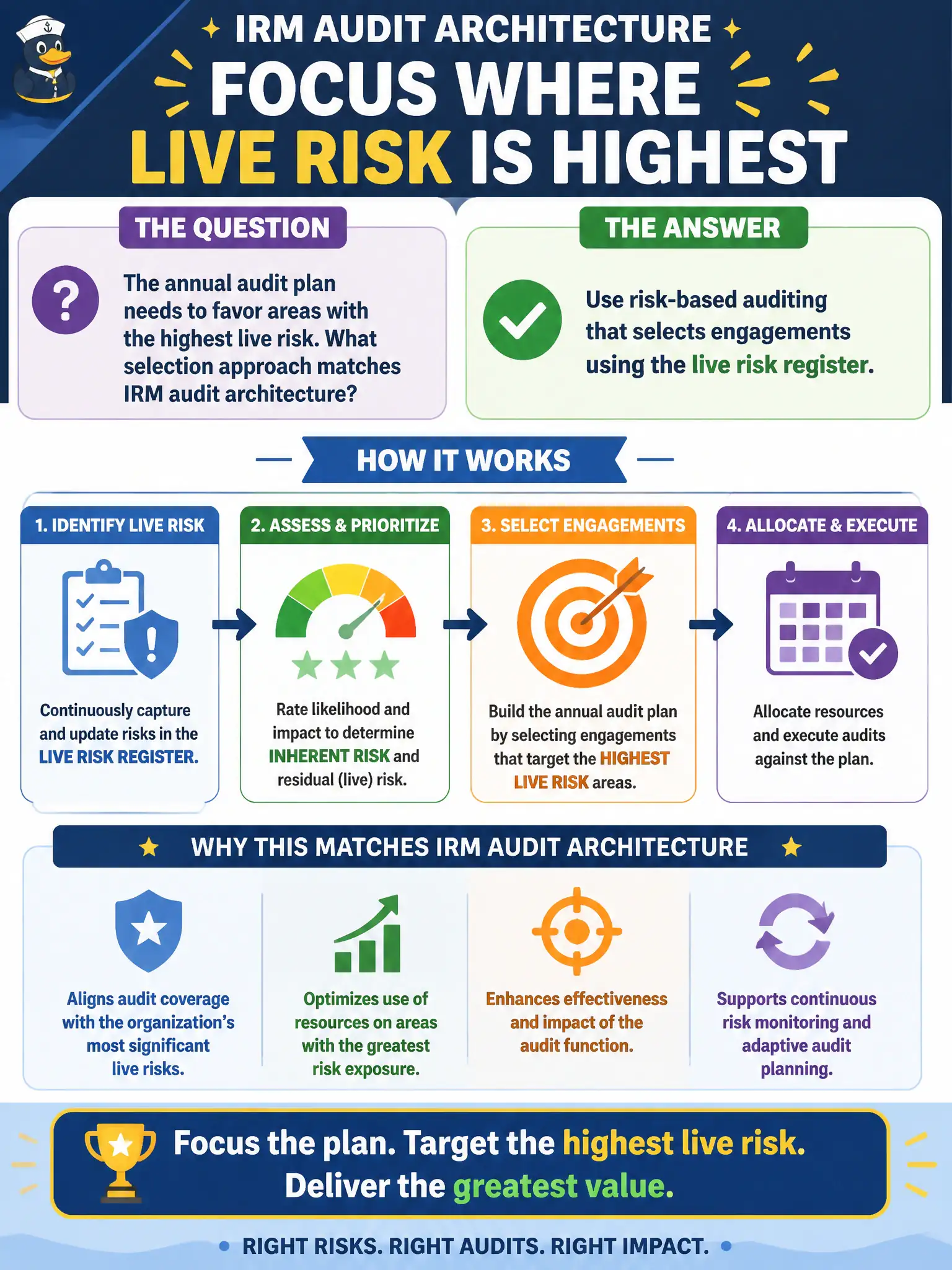 To Create an exciting colorful infographic that explains the concepts in the question: Question: The annual audit plan needs to favor areas with the highest live risk. What selection approach matches IRM audit architecture? Correct Answer: Use risk-based auditing that selects engagements using the live risk register. Put EVERY visible label in double quotes. No people. No A/B/C/D letters. In one of the four corners put a little "Navy Duck".