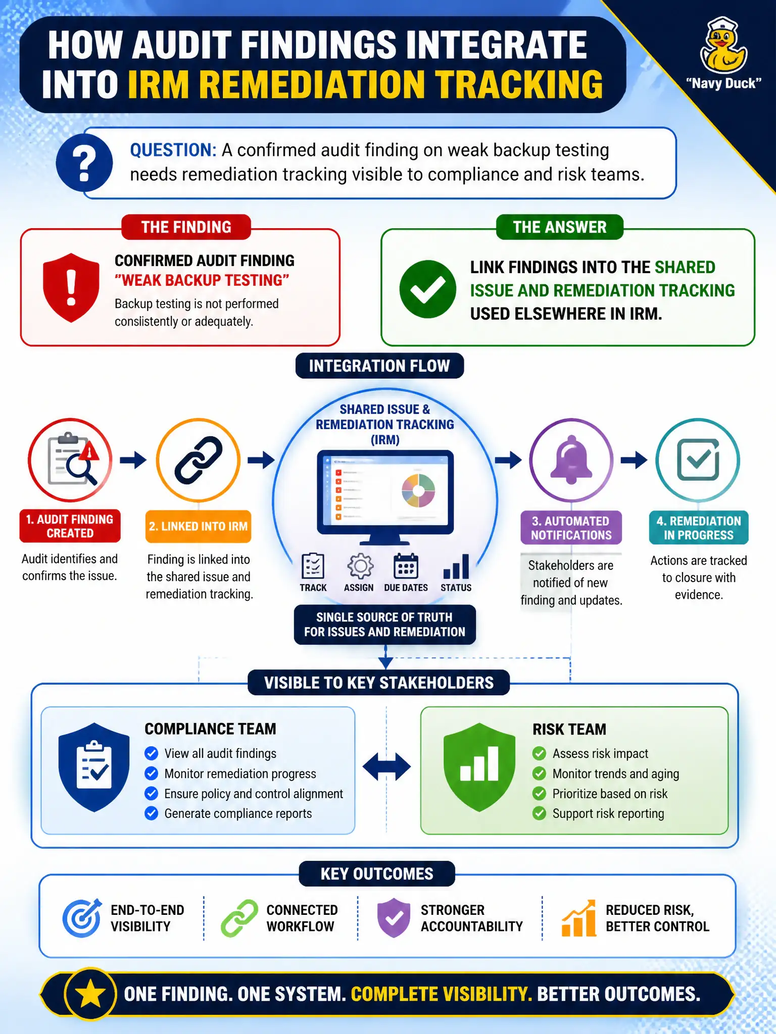 To Create an exciting colorful infographic that explains the concepts in the question: Question: A confirmed audit finding on weak backup testing needs remediation tracking visible to compliance and risk teams. How should findings integrate? Correct Answer: Link findings into the shared issue and remediation tracking used elsewhere in IRM. Put EVERY visible label in double quotes. No people. No A/B/C/D letters. In one of the four corners put a little "Navy Duck".