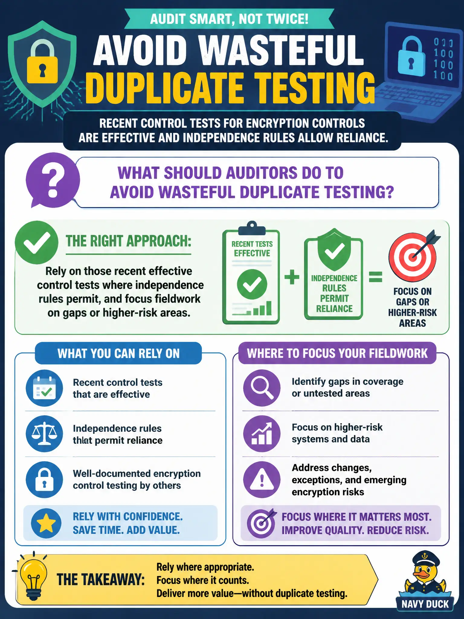 To Create an exciting colorful infographic that explains the concepts in the question: Question: Recent control tests for encryption controls are effective and independence rules allow reliance. What should auditors do to avoid wasteful duplicate testing? Correct Answer: Rely on those recent effective control tests where independence rules permit, and focus fieldwork on gaps or higher-risk areas. Put EVERY visible label in double quotes. No people. No A/B/C/D letters. In one of the four corners put a little "Navy Duck".