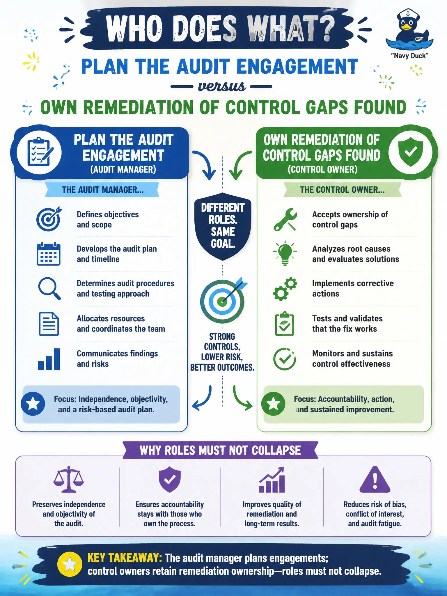 To Create an exciting colorful infographic that explains the concepts in the question: Question: Who should plan the audit engagement versus who should own remediation of control gaps found? Correct Answer: The audit manager plans engagements; control owners retain remediation ownership—roles must not collapse. Put EVERY visible label in double quotes. No people. No A/B/C/D letters. In one of the four corners put a little "Navy Duck".