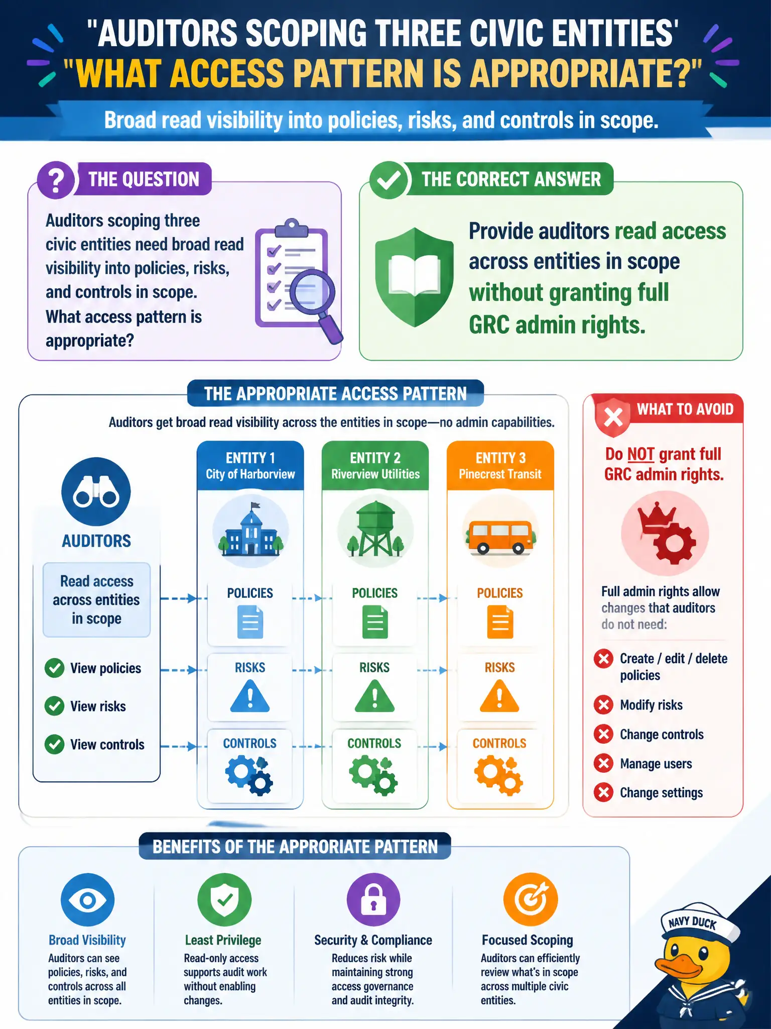 To Create an exciting colorful infographic that explains the concepts in the question: Question: Auditors scoping three civic entities need broad read visibility into policies, risks, and controls in scope. What access pattern is appropriate? Correct Answer: Provide auditors read access across entities in scope without granting full GRC admin rights. Put EVERY visible label in double quotes. No people. No A/B/C/D letters. In one of the four corners put a little "Navy Duck".