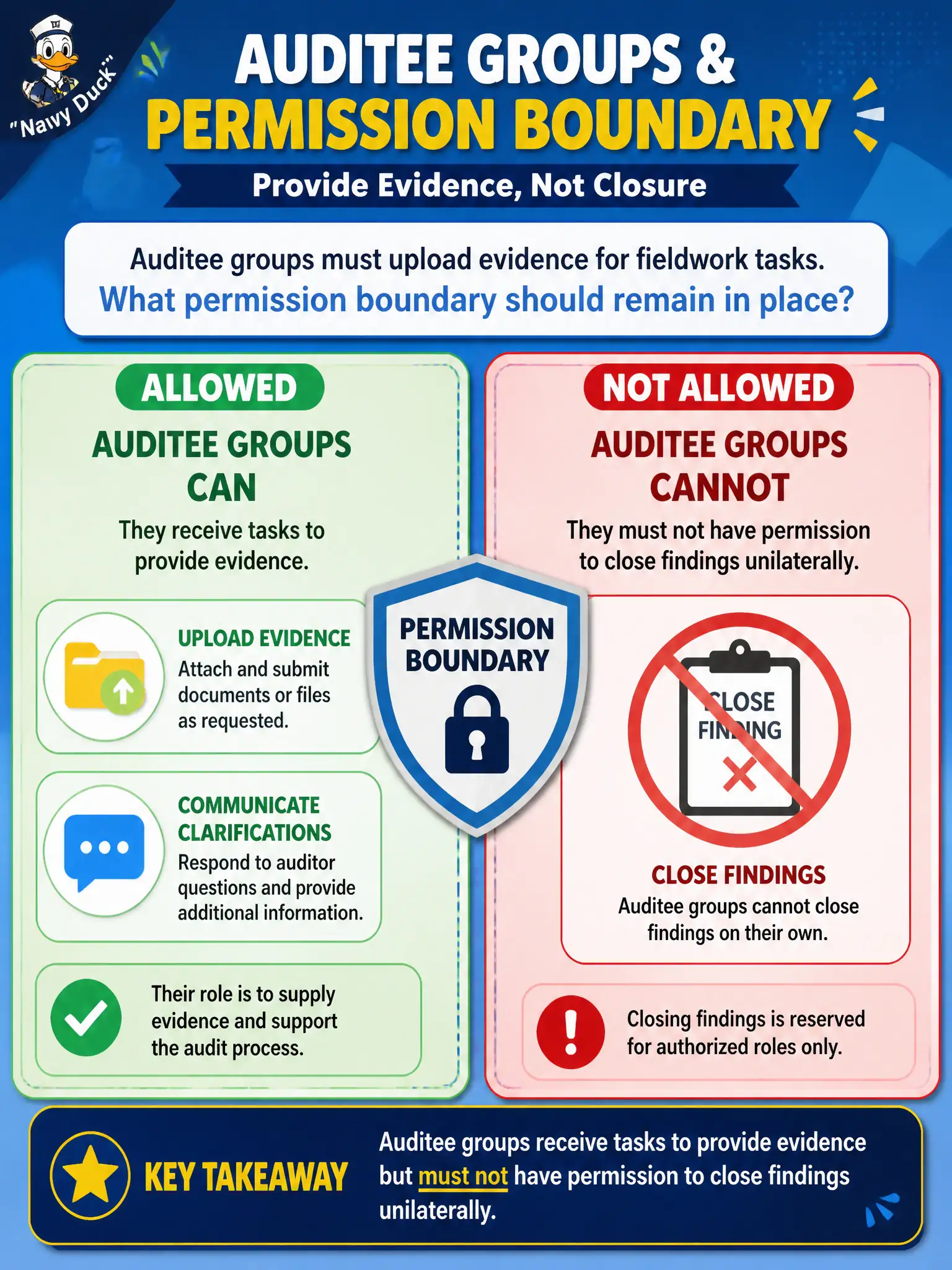 To Create an exciting colorful infographic that explains the concepts in the question: Question: Auditee groups must upload evidence for fieldwork tasks. What permission boundary should remain in place? Correct Answer: Auditee groups receive tasks to provide evidence but must not have permission to close findings unilaterally. Put EVERY visible label in double quotes. No people. No A/B/C/D letters. In one of the four corners put a little "Navy Duck".