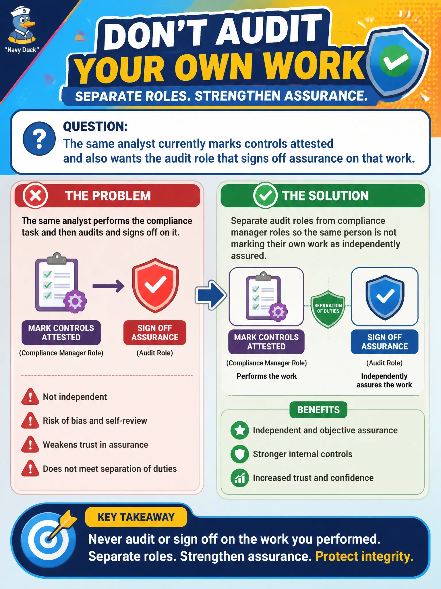 To Create an exciting colorful infographic that explains the concepts in the question: Question: The same analyst currently marks controls attested and also wants the audit role that signs off assurance on that work. What should the implementer enforce? Correct Answer: Separate audit roles from compliance manager roles so the same person is not marking their own work as independently assured. Put EVERY visible label in double quotes. No people. No A/B/C/D letters. In one of the four corners put a little "Navy Duck".