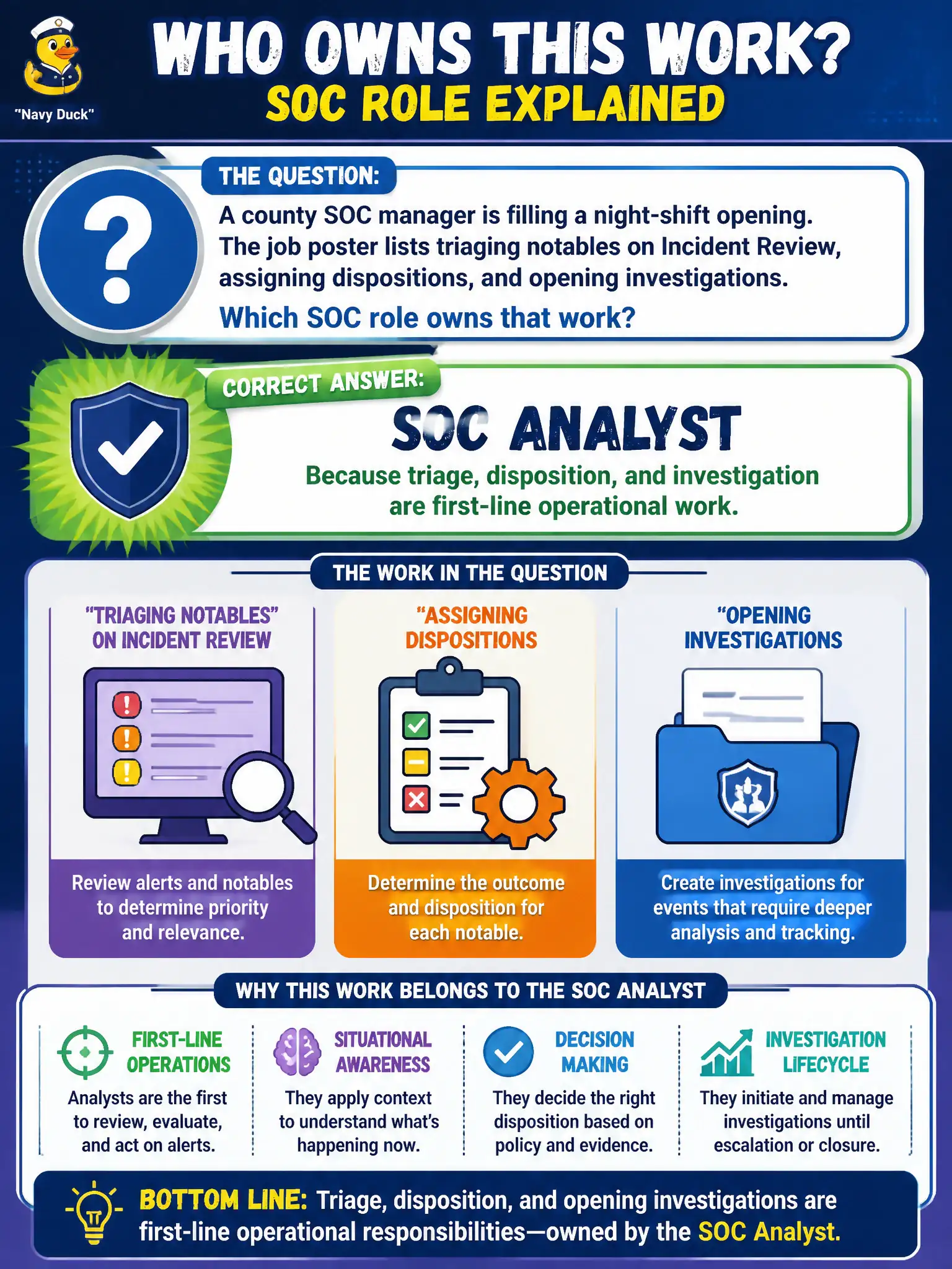 To Create an exciting colorful infographic that explains the concepts in the question: Question: A county SOC manager is filling a night-shift opening. The job poster lists triaging notables on Incident Review, assigning dispositions, and opening investigations. Which SOC role owns that work? Correct Answer: SOC Analyst, because triage, disposition, and investigation are first-line operational work Put EVERY visible label in double quotes. No people. No A/B/C/D letters. In one of the four corners put a little "Navy Duck".