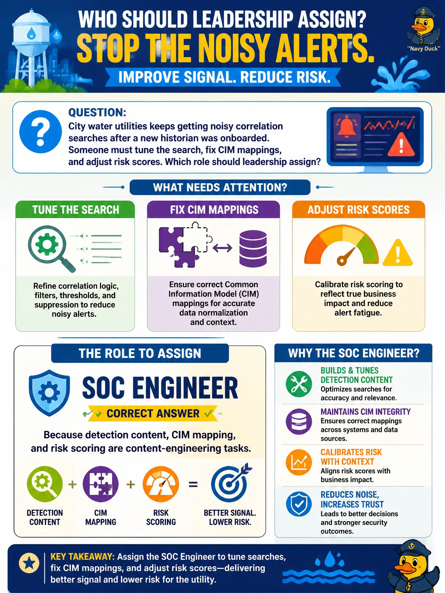 To Create an exciting colorful infographic that explains the concepts in the question: Question: City water utilities keeps getting noisy correlation searches after a new historian was onboarded. Someone must tune the search, fix CIM mappings, and adjust risk scores. Which role should leadership assign? Correct Answer: SOC Engineer, because detection content, CIM mapping, and risk scoring are content-engineering tasks Put EVERY visible label in double quotes. No people. No A/B/C/D letters. In one of the four corners put a little "Navy Duck".