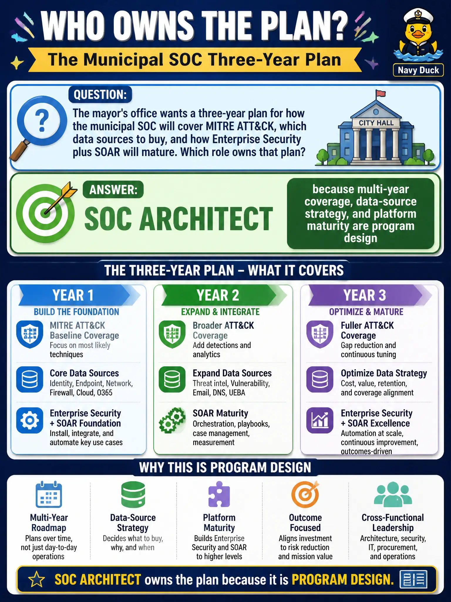 To Create an exciting colorful infographic that explains the concepts in the question: Question: The mayor's office wants a three-year plan for how the municipal SOC will cover MITRE ATT&CK, which data sources to buy, and how Enterprise Security plus SOAR will mature. Which role owns that plan? Correct Answer: SOC Architect, because multi-year coverage, data-source strategy, and platform maturity are program design Put EVERY visible label in double quotes. No people. No A/B/C/D letters. In one of the four corners put a little "Navy Duck".