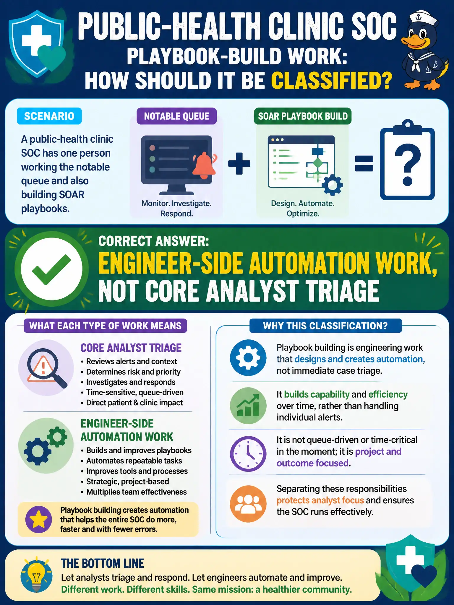 To Create an exciting colorful infographic that explains the concepts in the question: Question: A public-health clinic SOC has one person working the notable queue and also building SOAR playbooks. How should the playbook-build work be classified? Correct Answer: Engineer-side automation work, not core Analyst triage Put EVERY visible label in double quotes. No people. No A/B/C/D letters. In one of the four corners put a little "Navy Duck".